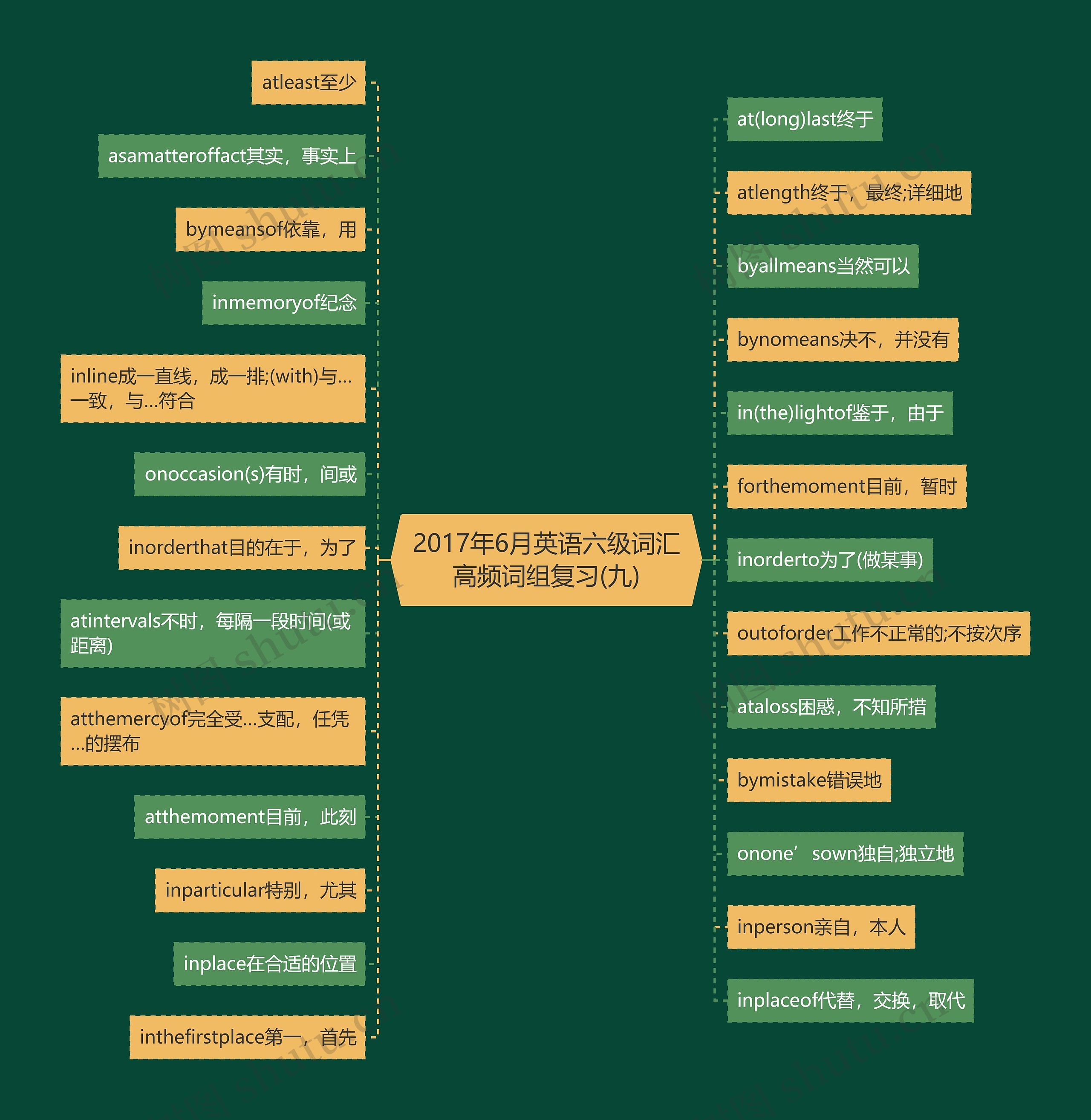 2017年6月英语六级词汇高频词组复习(九)思维导图