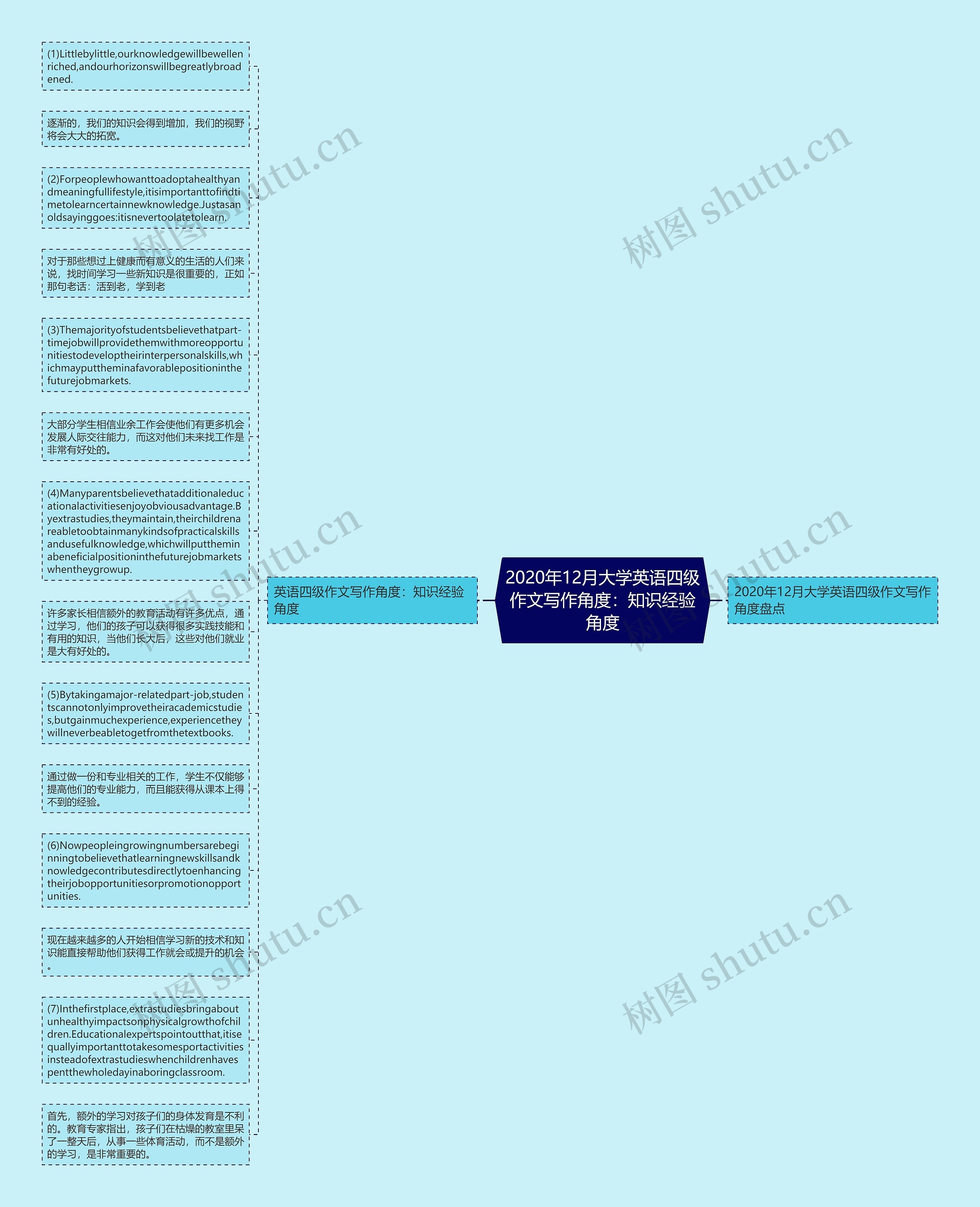 2020年12月大学英语四级作文写作角度：知识经验角度思维导图