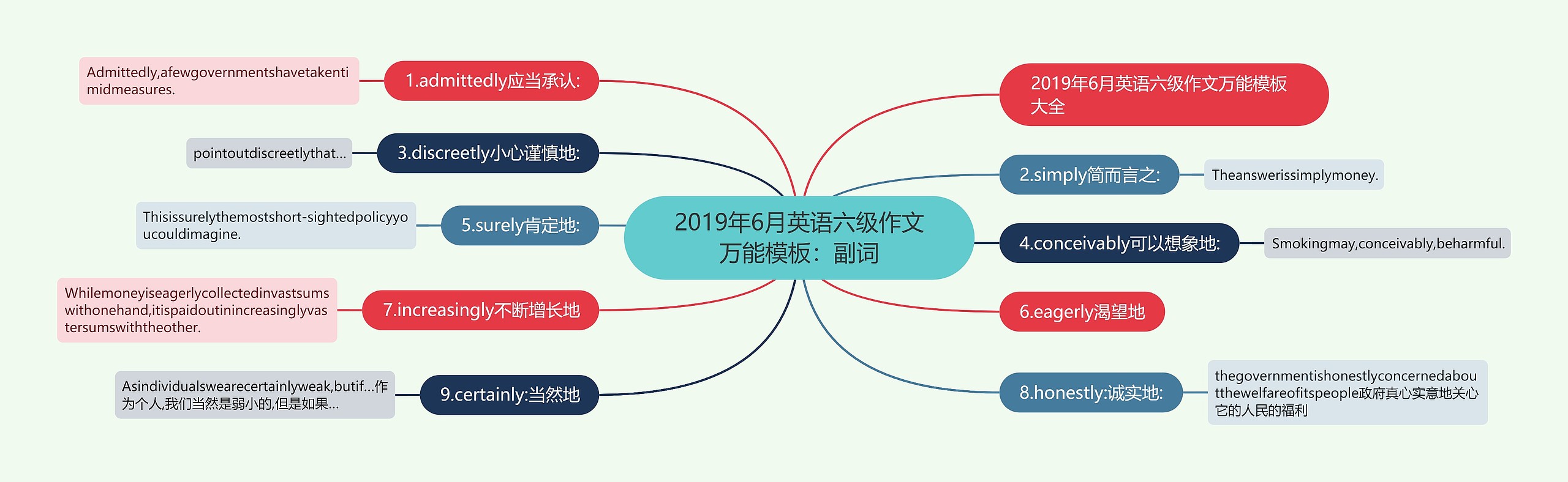 2019年6月英语六级作文万能模板：副词