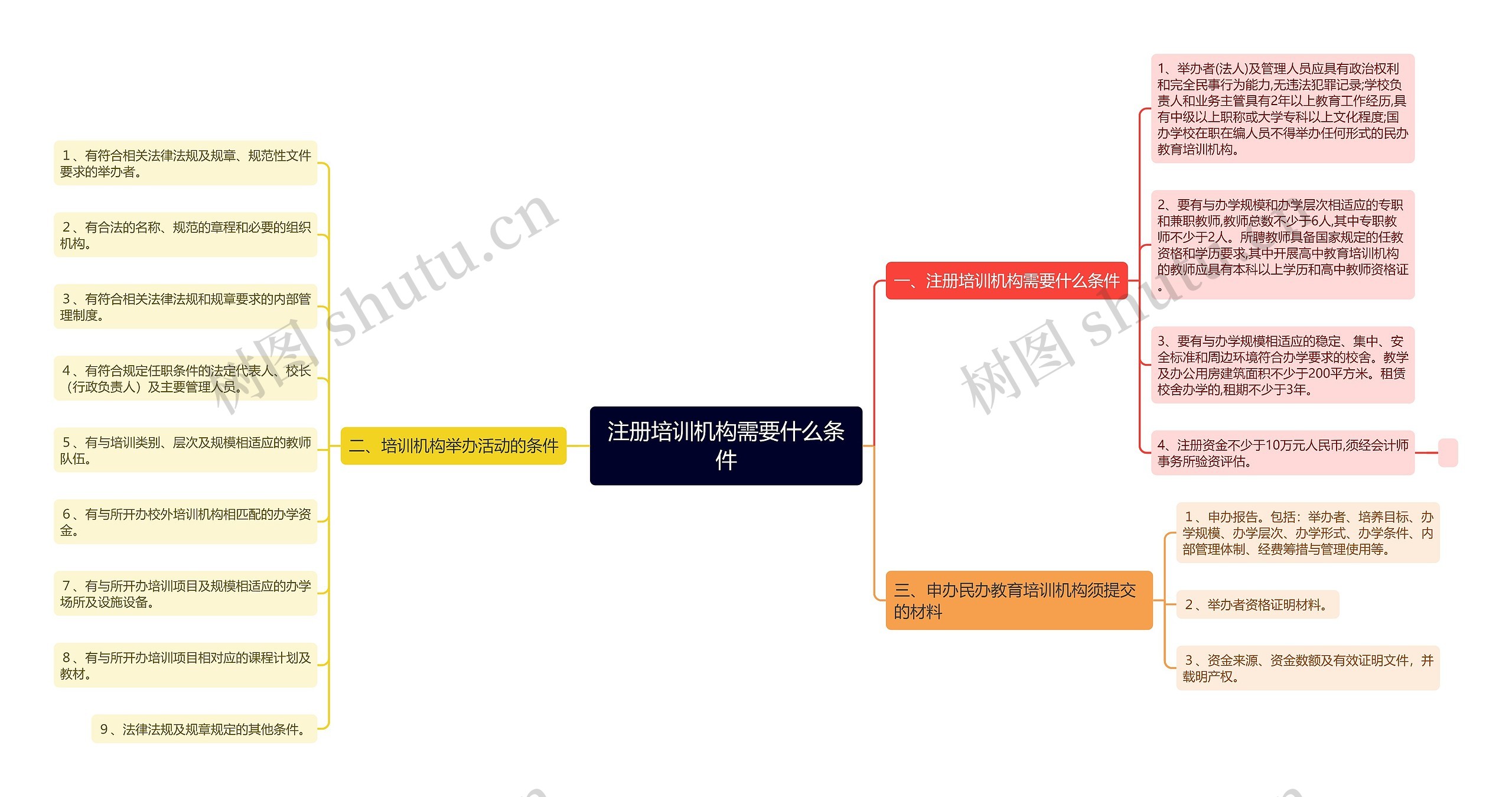 注册培训机构需要什么条件