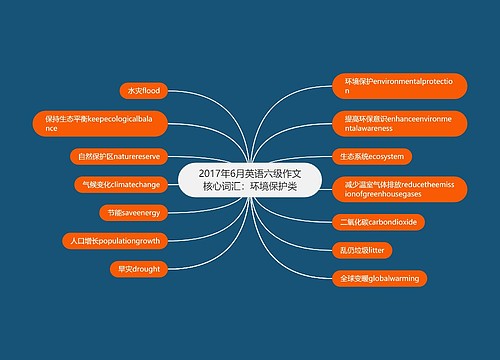 2017年6月英语六级作文核心词汇：环境保护类