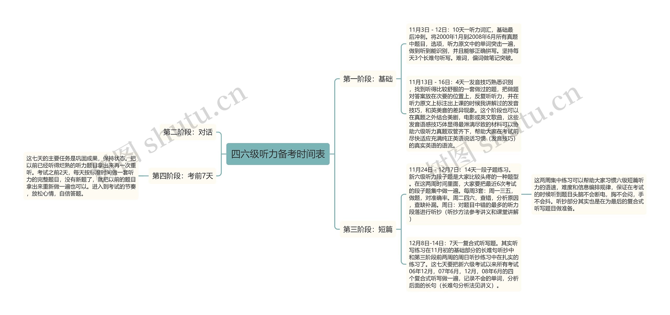 四六级听力备考时间表思维导图