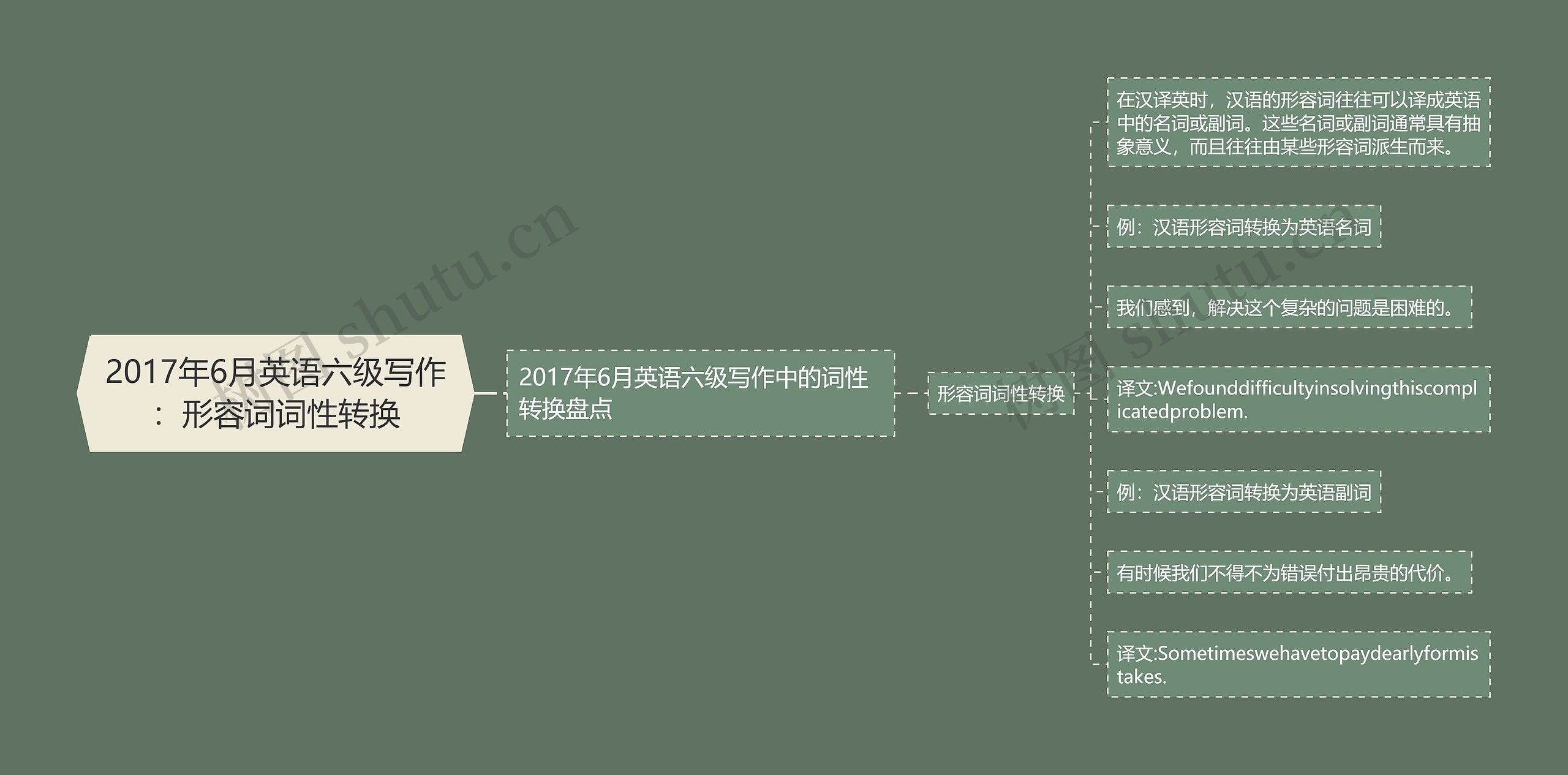 2017年6月英语六级写作：形容词词性转换
