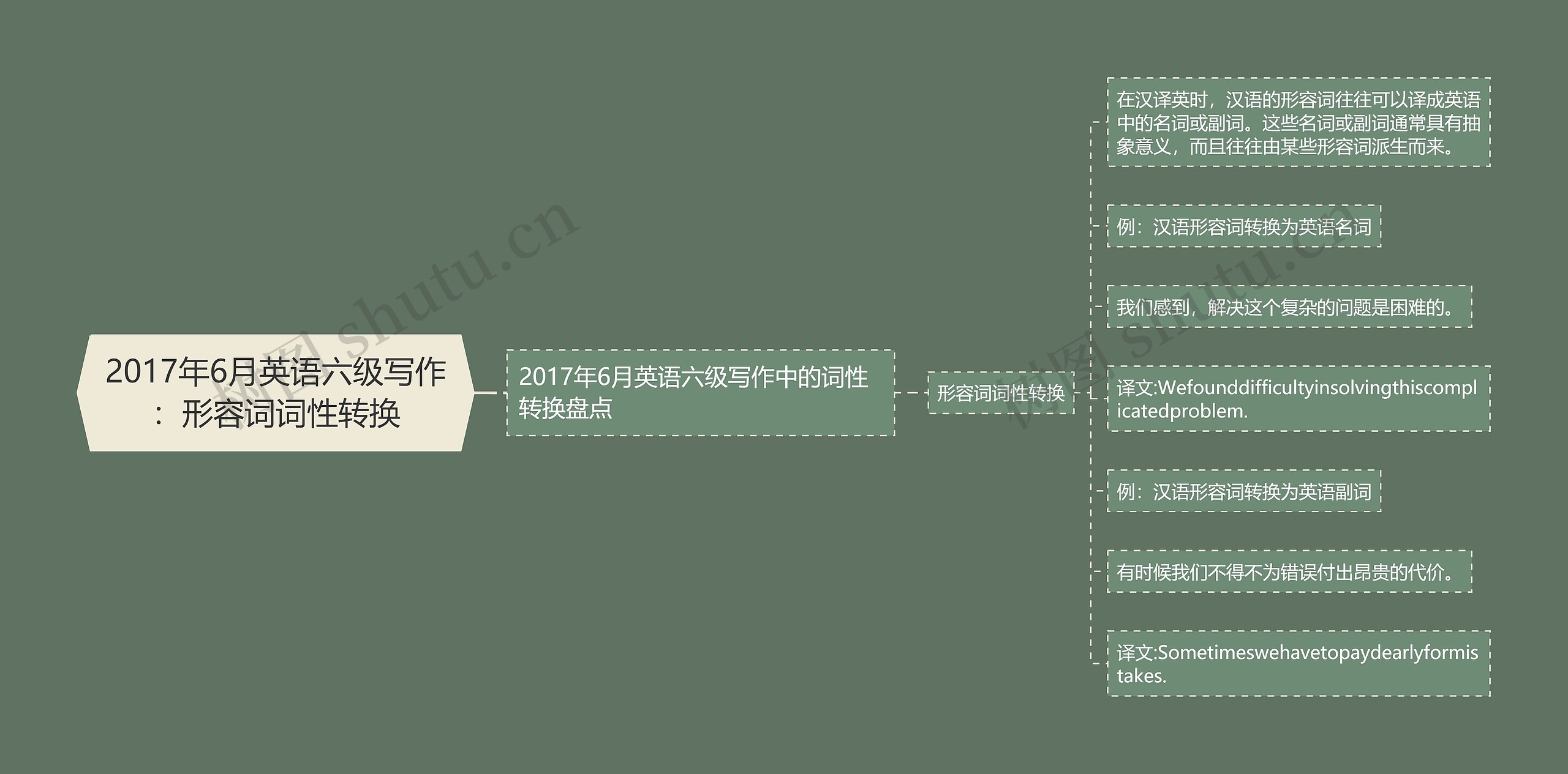 2017年6月英语六级写作：形容词词性转换思维导图