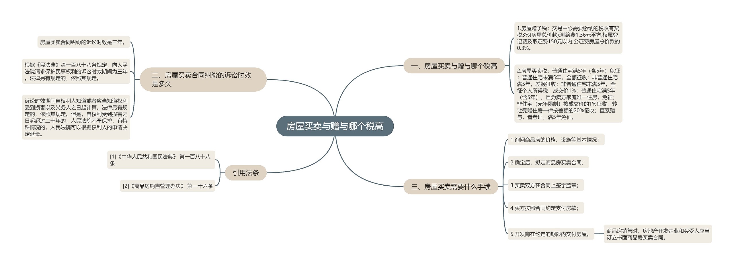 房屋买卖与赠与哪个税高思维导图