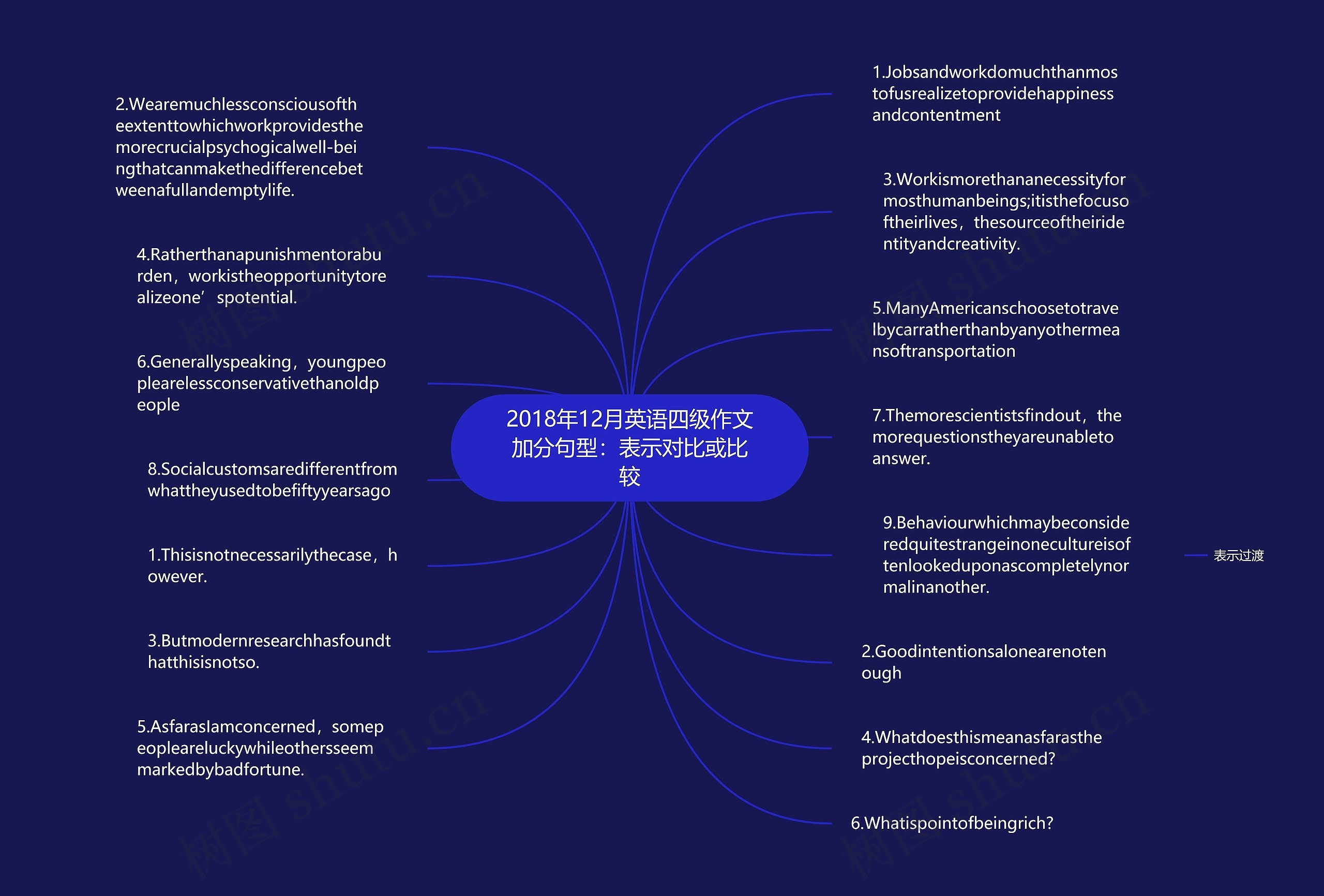 2018年12月英语四级作文加分句型：表示对比或比较思维导图