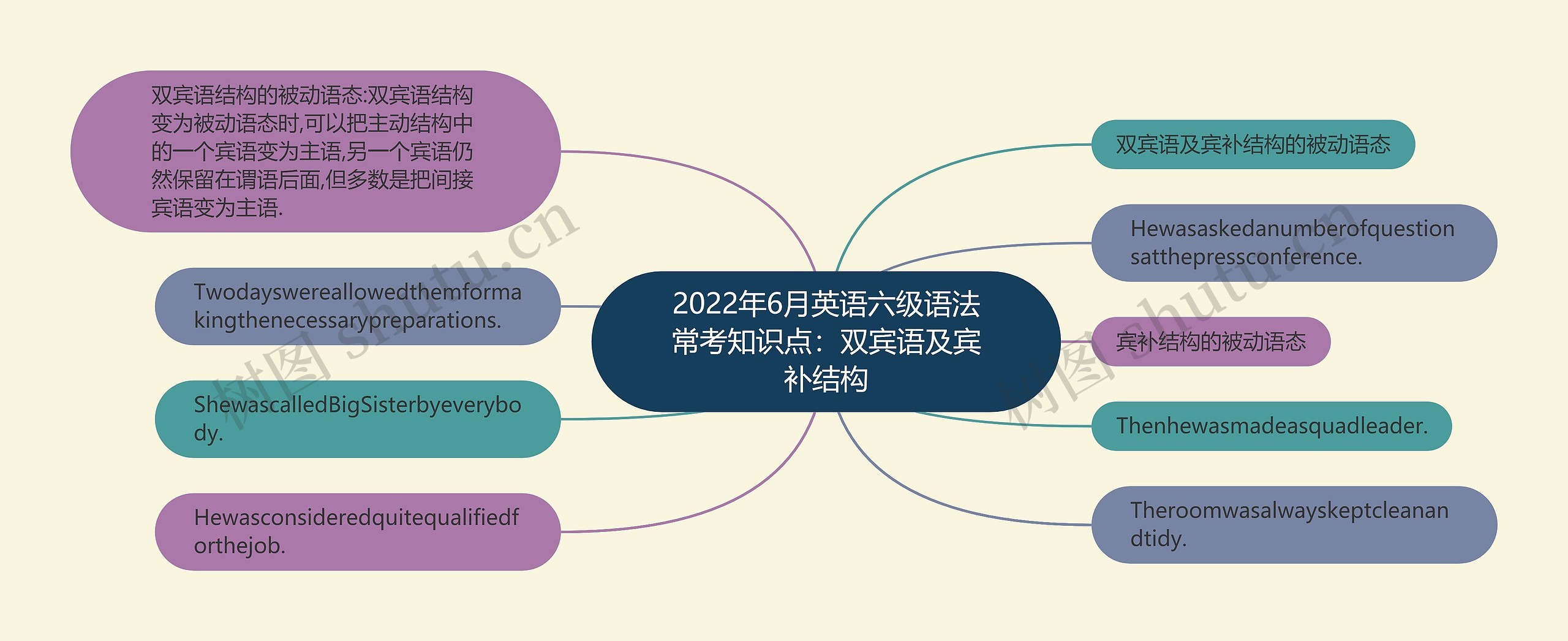 2022年6月英语六级语法常考知识点：双宾语及宾补结构