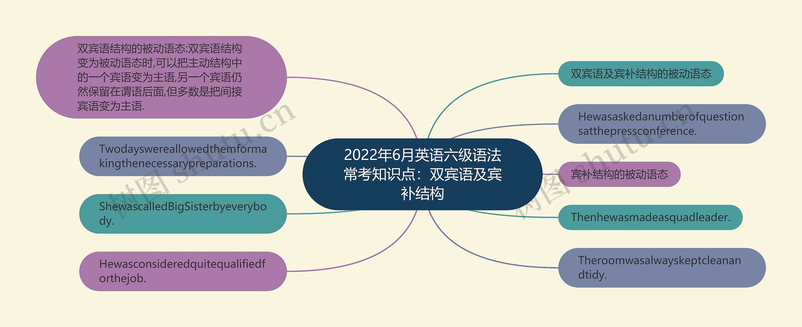 2022年6月英语六级语法常考知识点:双宾语及宾补结构思维导图高清图 2022年6月英语六级语法常考知识点:双宾语及宾补结构思维导图