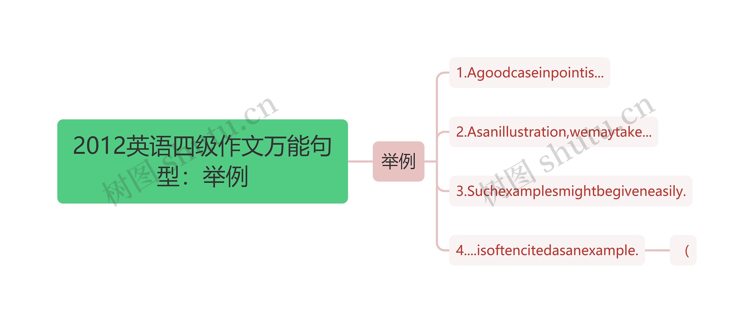 2012英语四级作文万能句型：举例