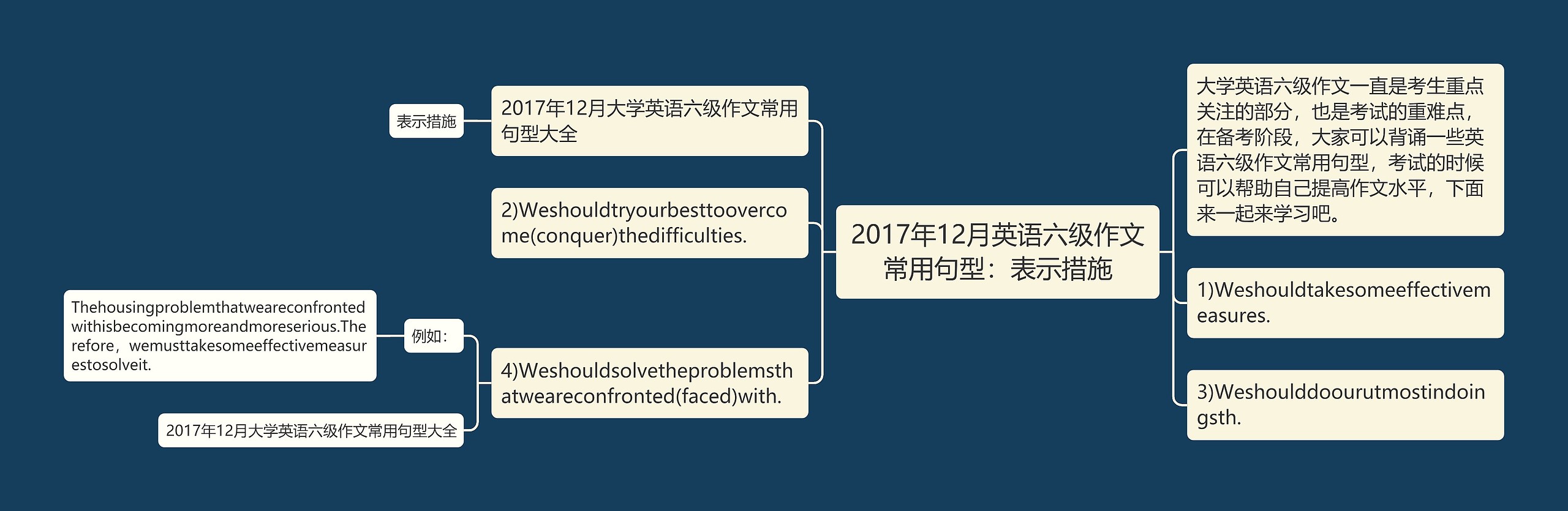 2017年12月英语六级作文常用句型：表示措施思维导图