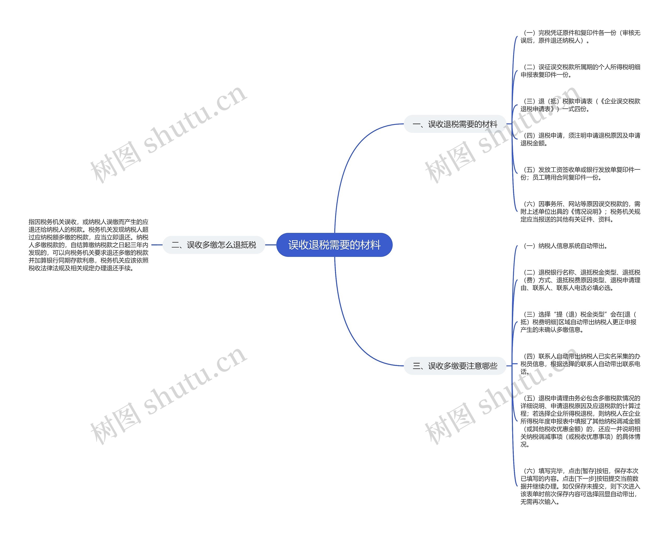 误收退税需要的材料思维导图