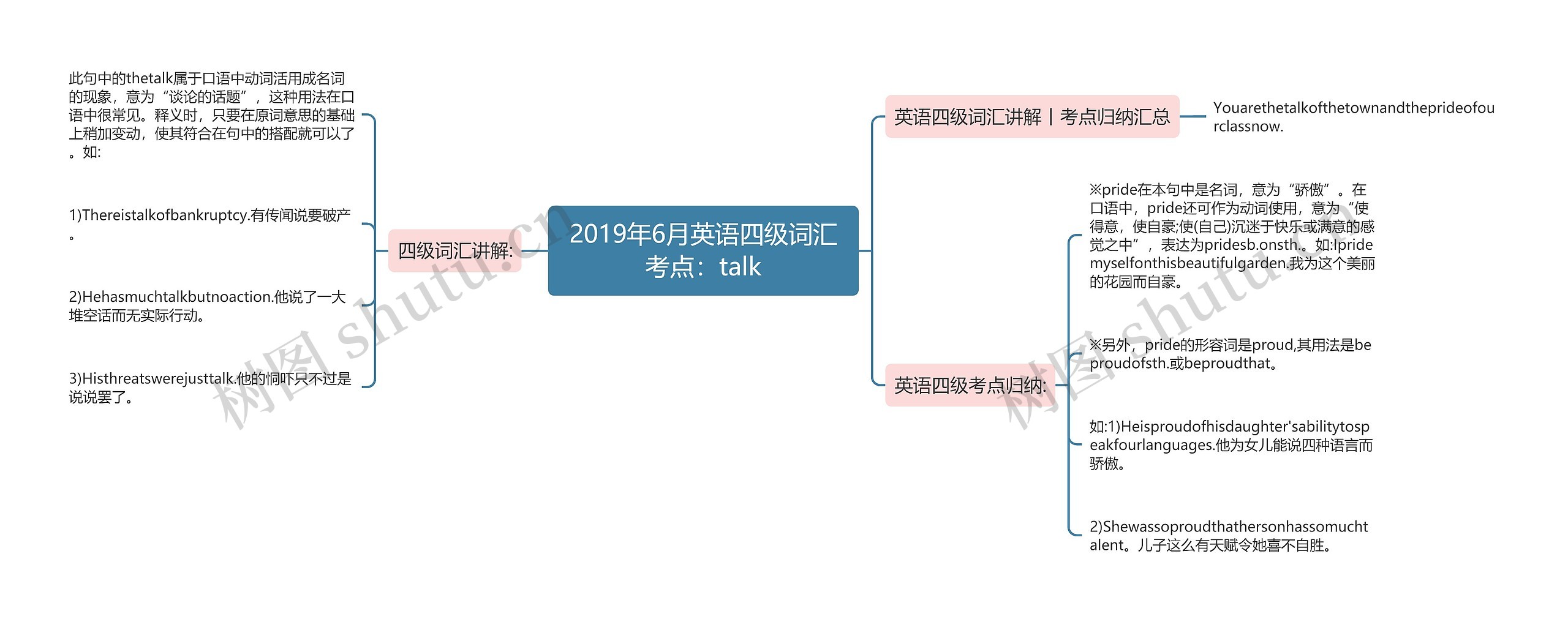2019年6月英语四级词汇考点:talk思维导图高清图 2019年6月英语四级词汇考点:talk思维导图