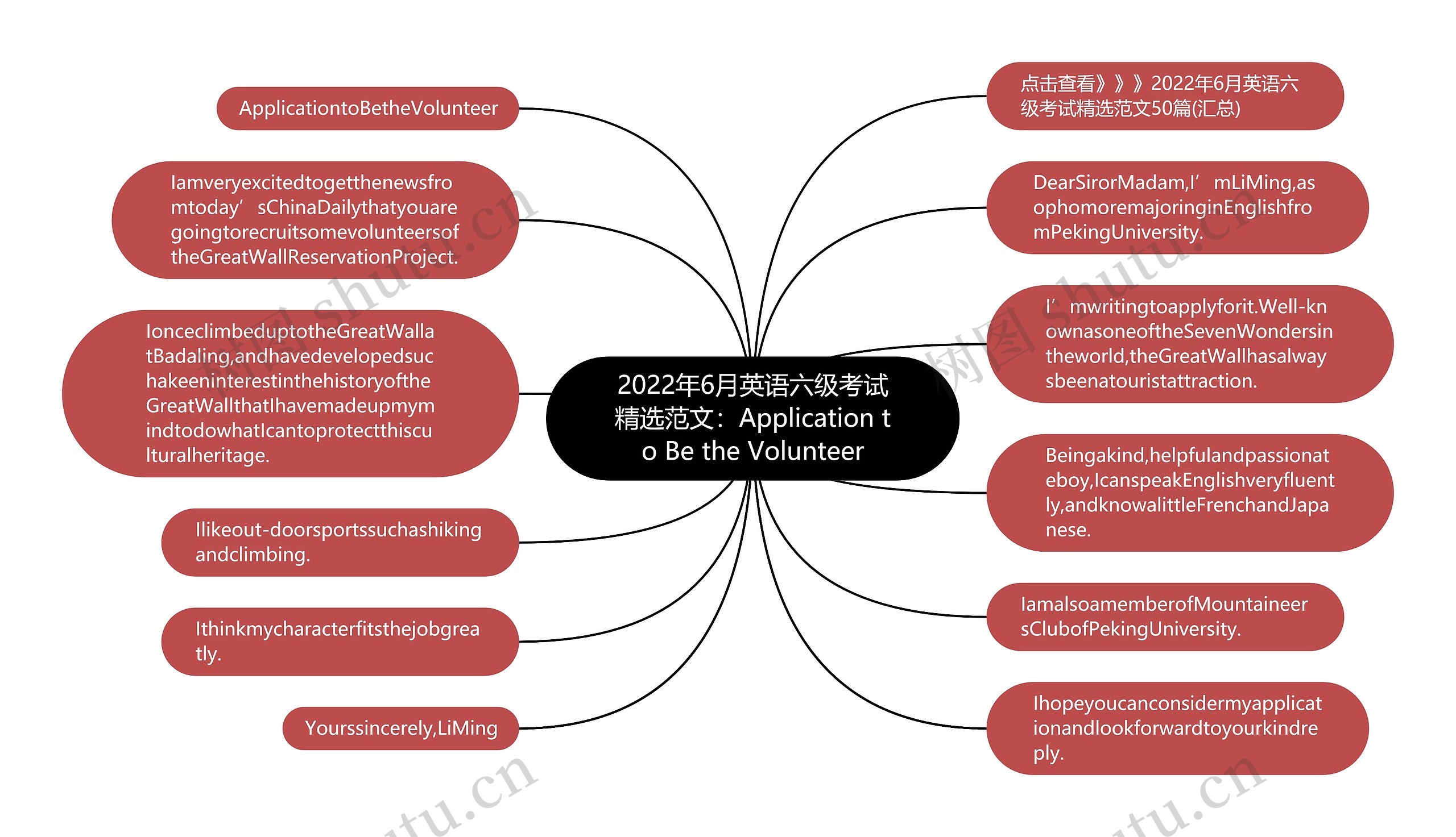 2022年6月英语六级考试精选范文：Application to Be the Volunteer思维导图