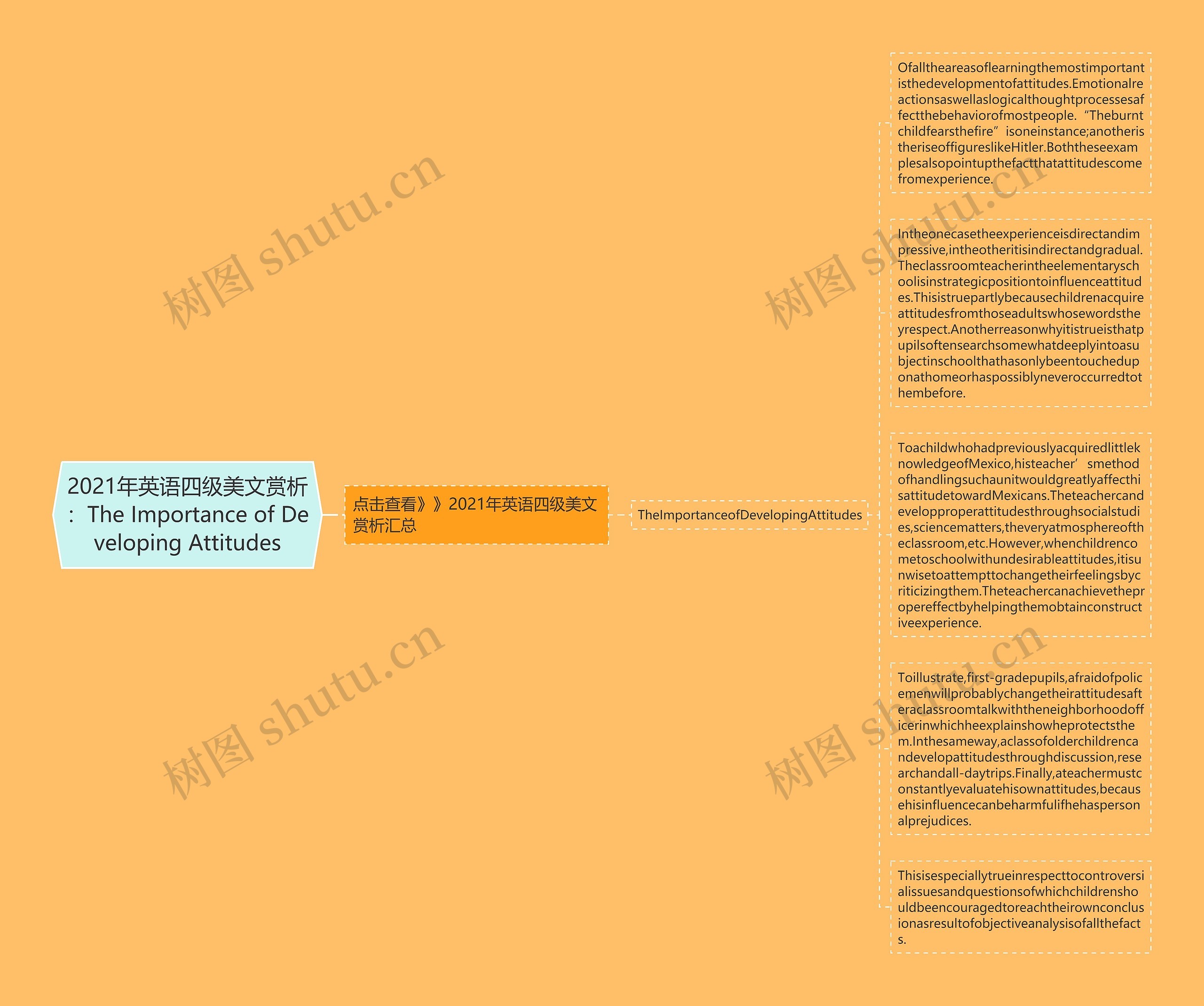 2021年英语四级美文赏析：The Importance of Developing Attitudes思维导图