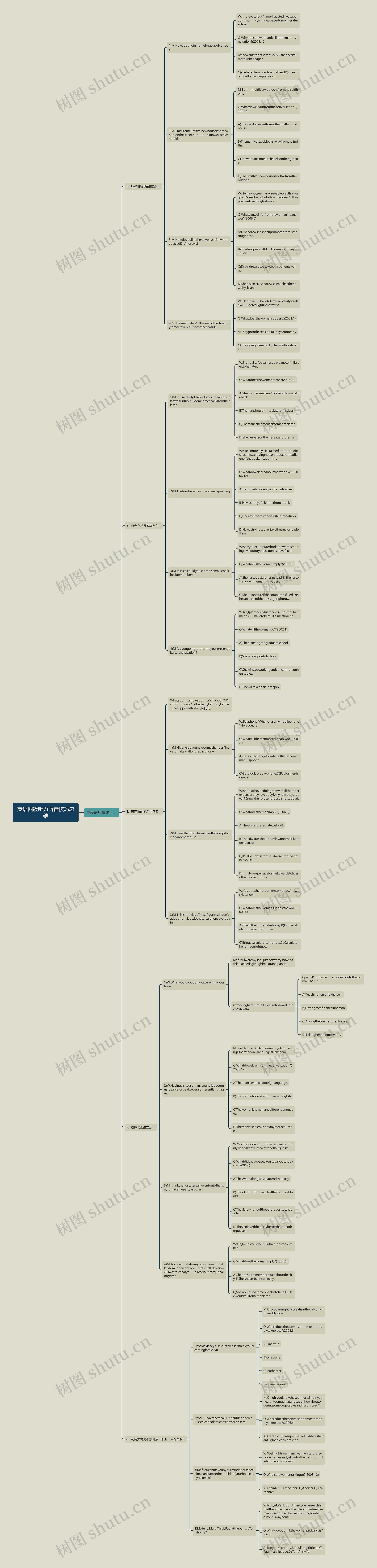 英语四级听力听音技巧总结思维导图