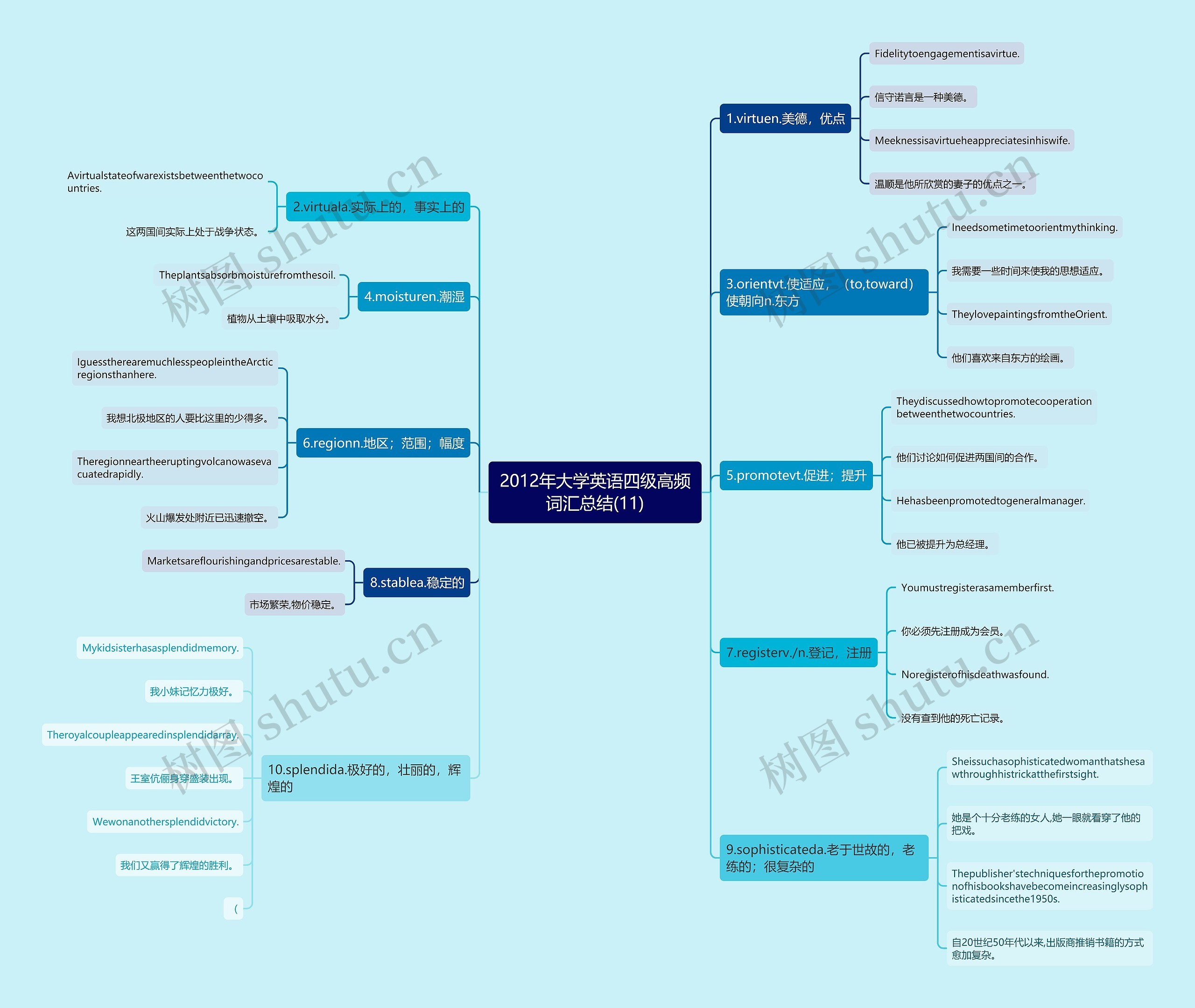 2012年大学英语四级高频词汇总结(11)思维导图