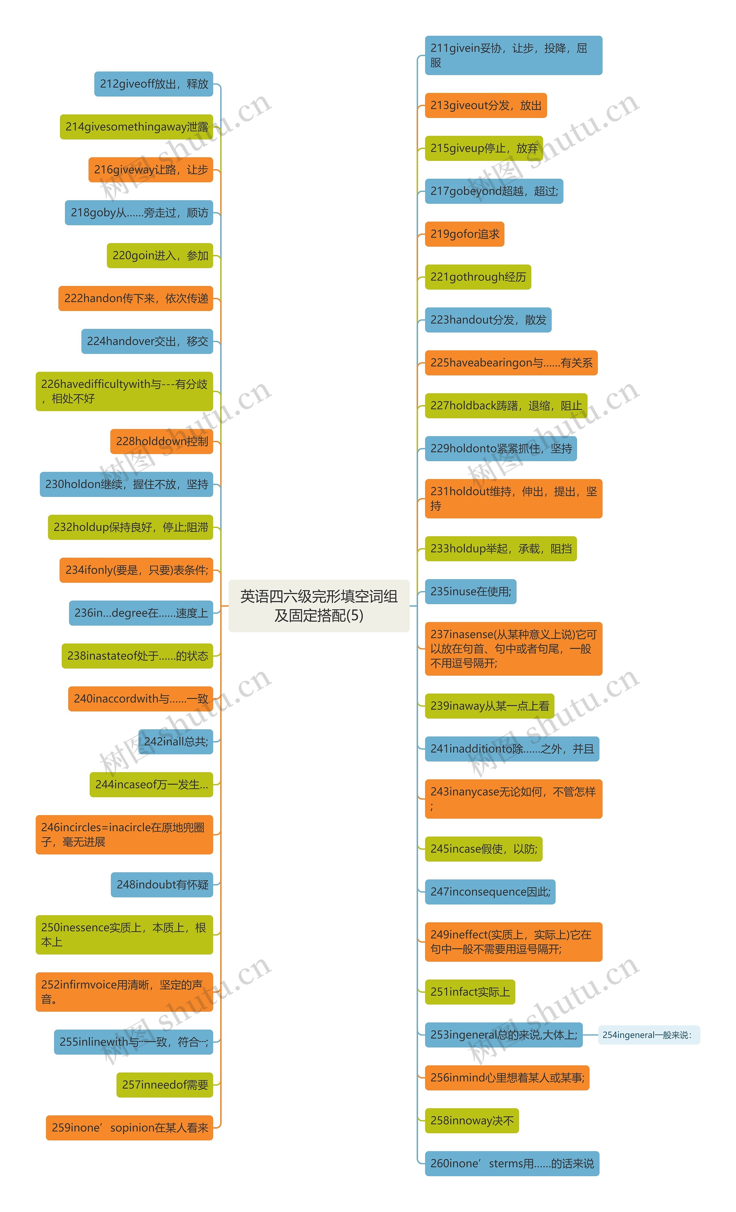 英语四六级完形填空词组及固定搭配(5)思维导图