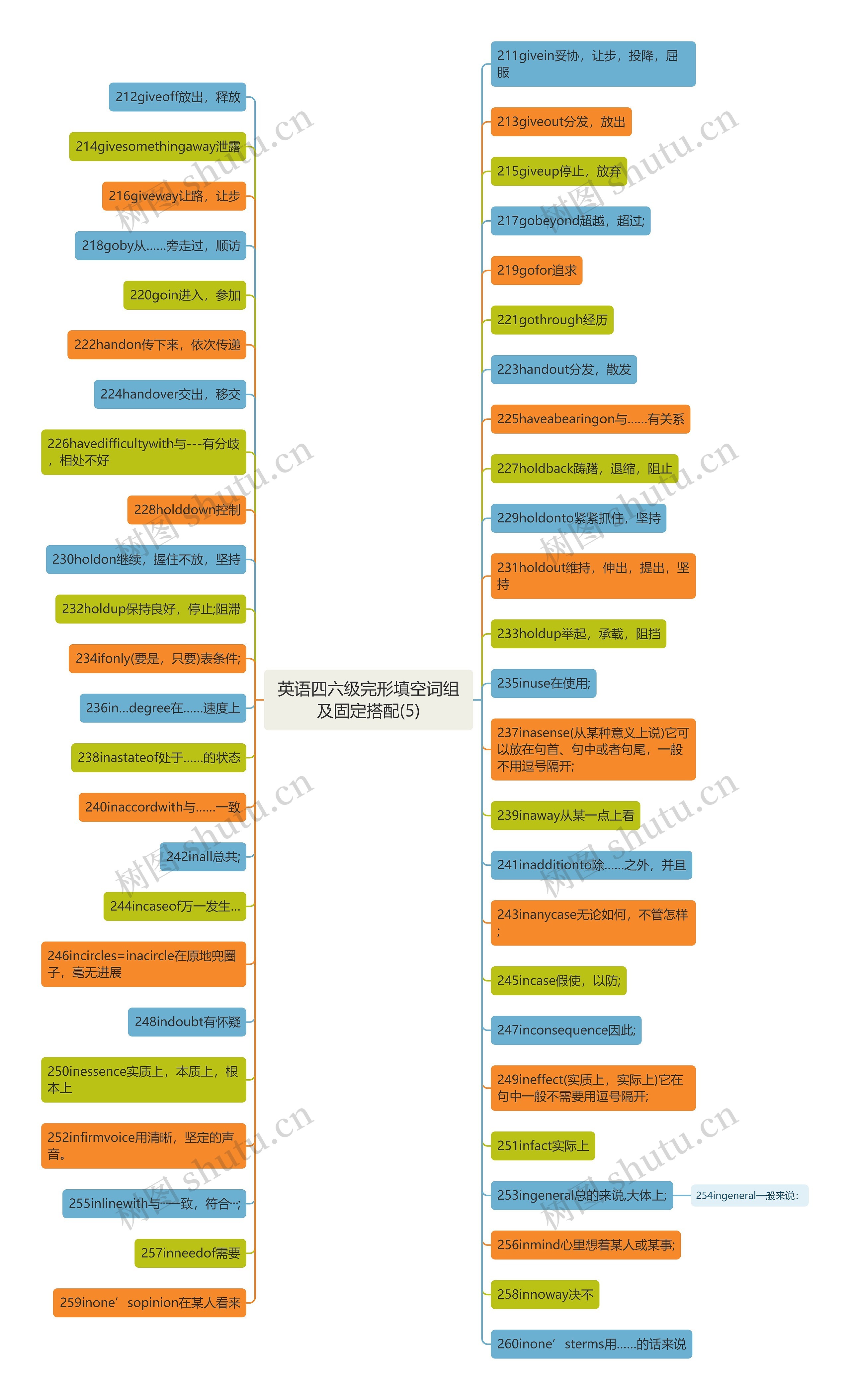 英语四六级完形填空词组及固定搭配(5) 英语四六级完形填空词组及固定搭配(5)