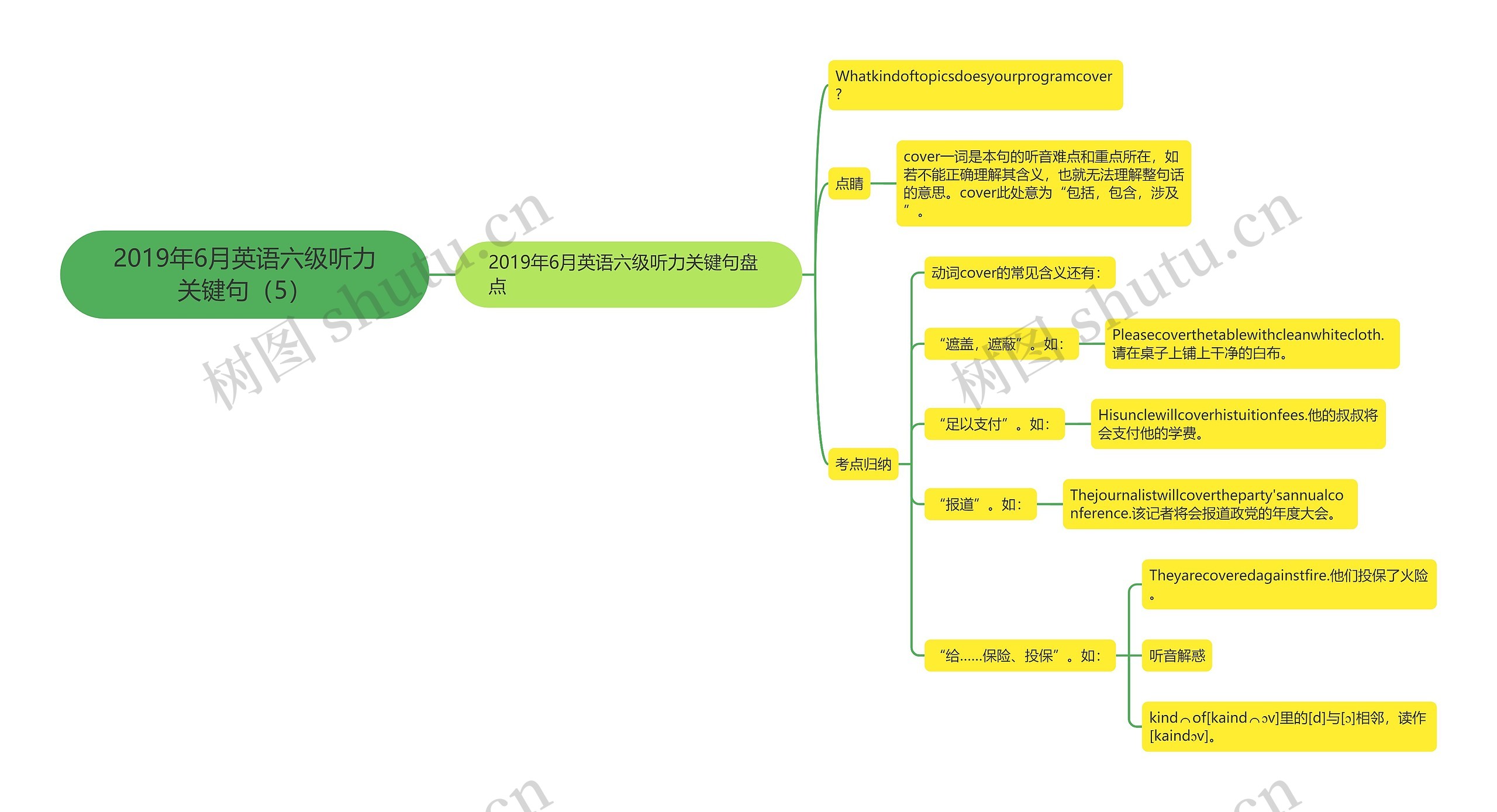 2019年6月英语六级听力关键句（5）思维导图