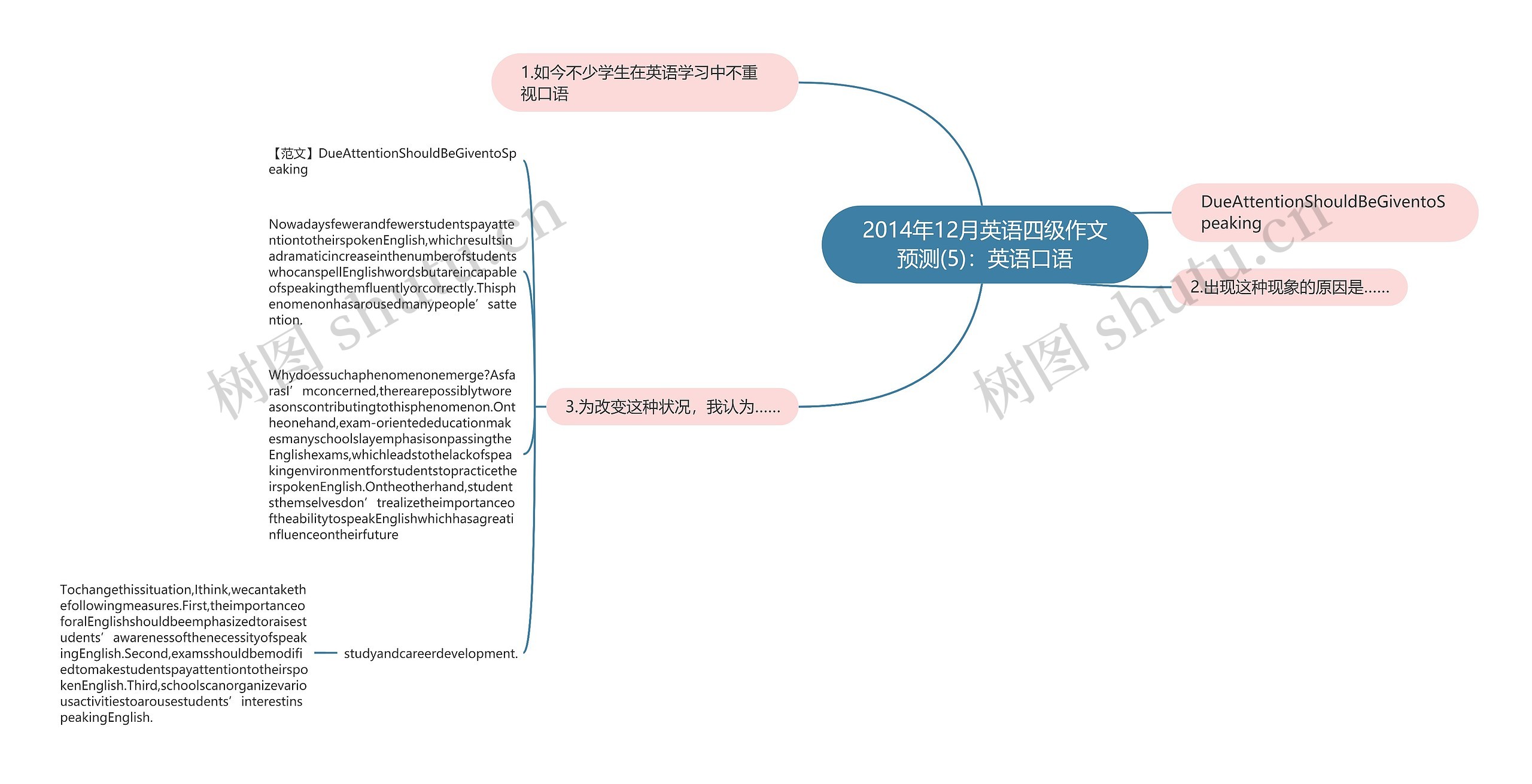 2014年12月英语四级作文预测(5)：英语口语思维导图