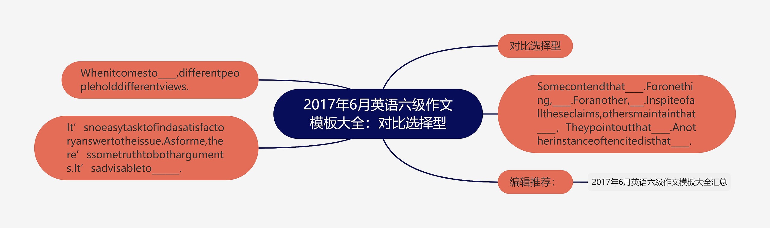 2017年6月英语六级作文模板大全：对比选择型