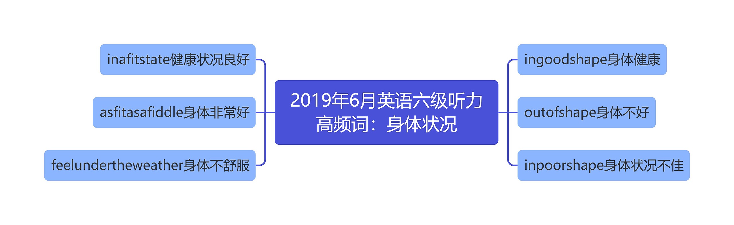 2019年6月英语六级听力高频词：身体状况