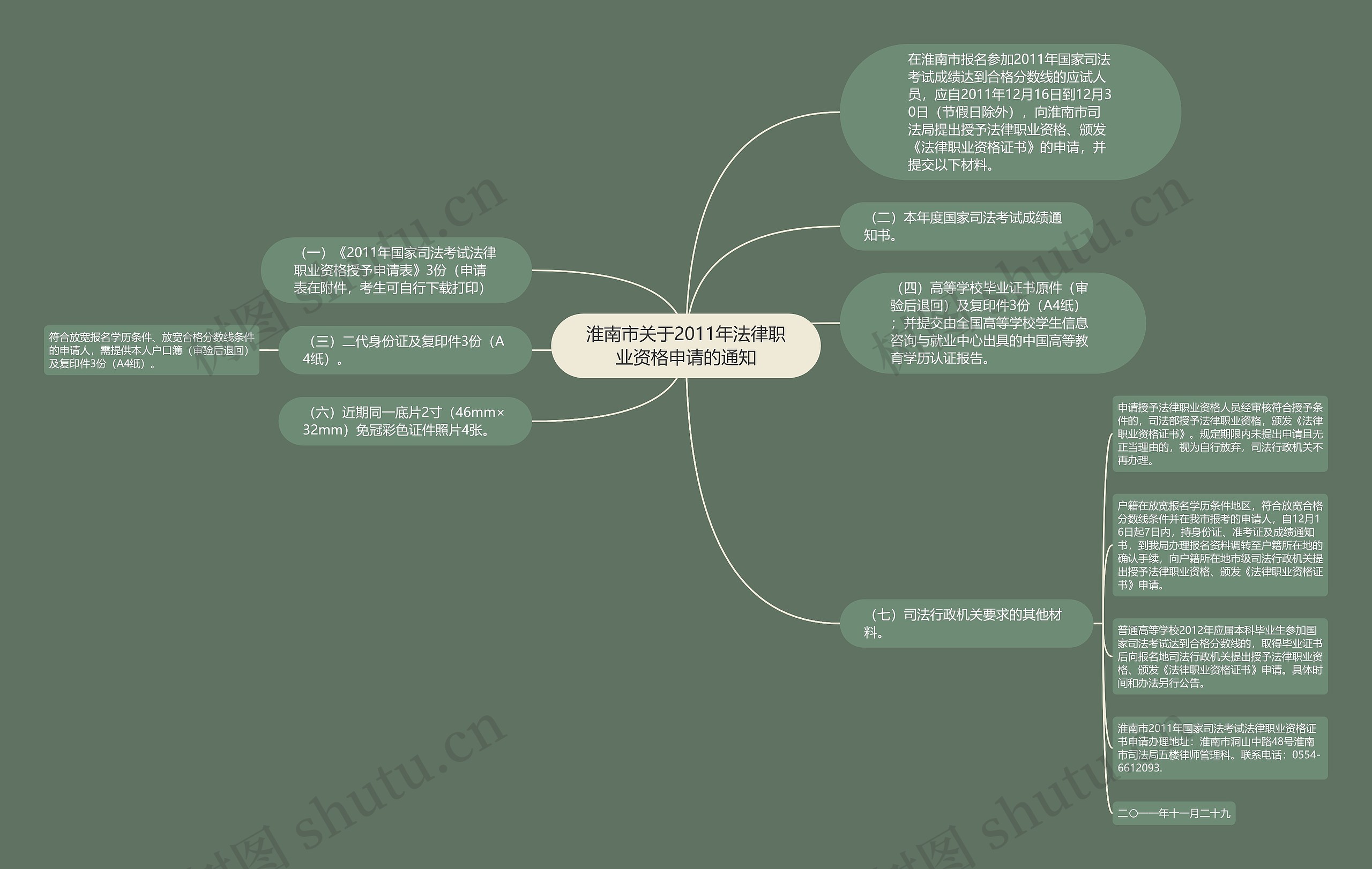 淮南市关于2011年法律职业资格申请的通知思维导图