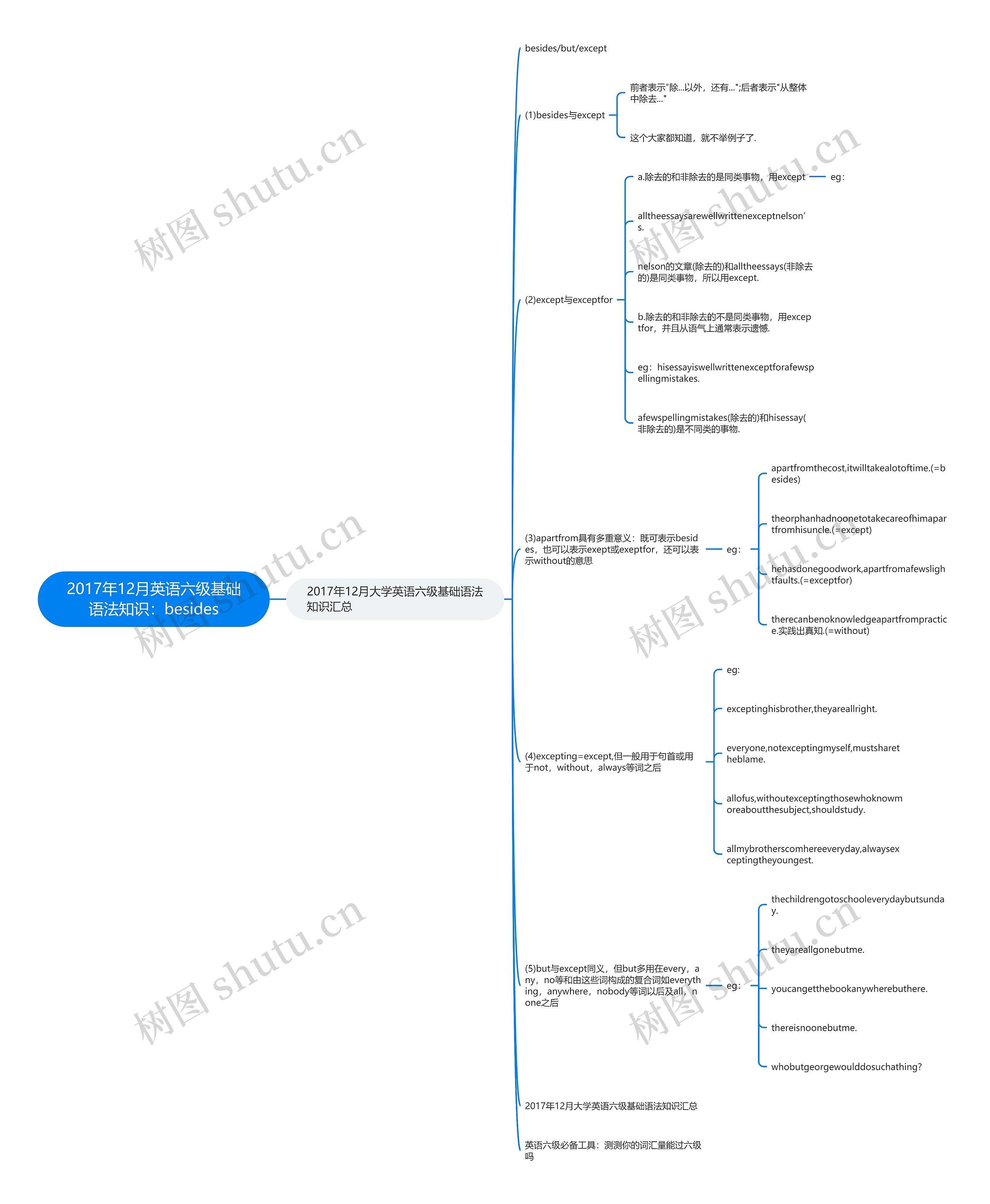 2017年12月英语六级基础语法知识：besides思维导图