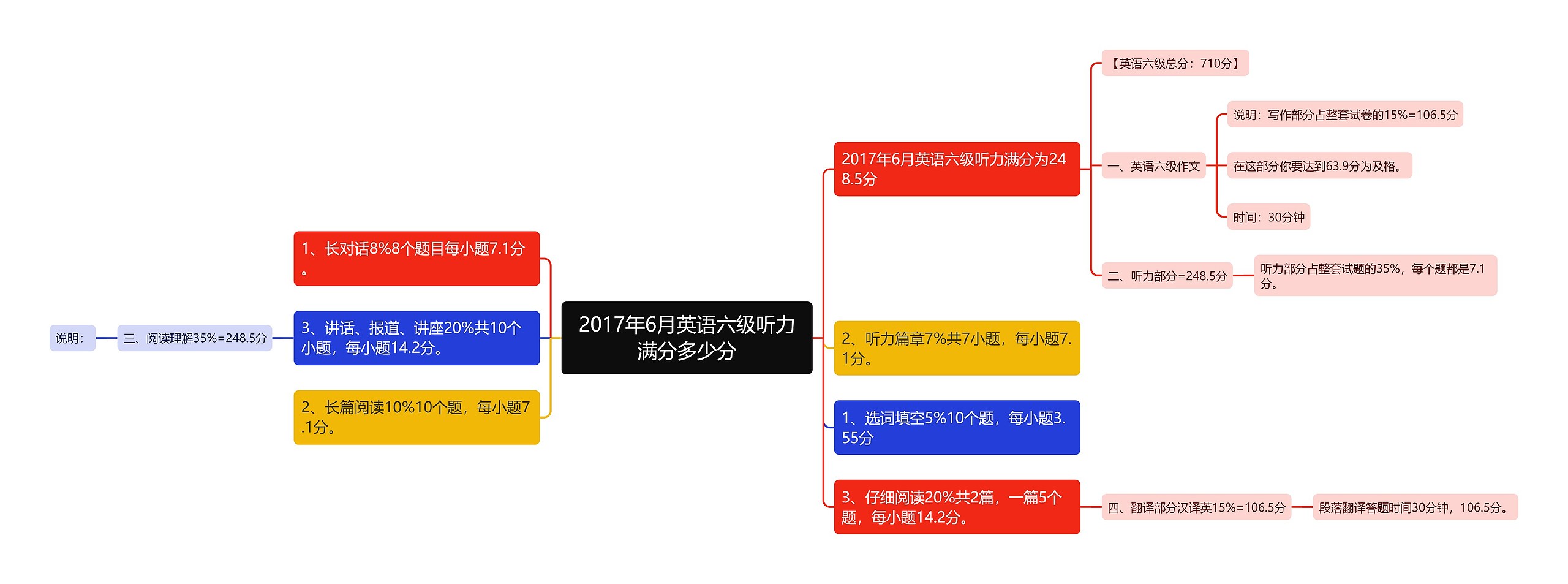 2017年6月英语六级听力满分多少分