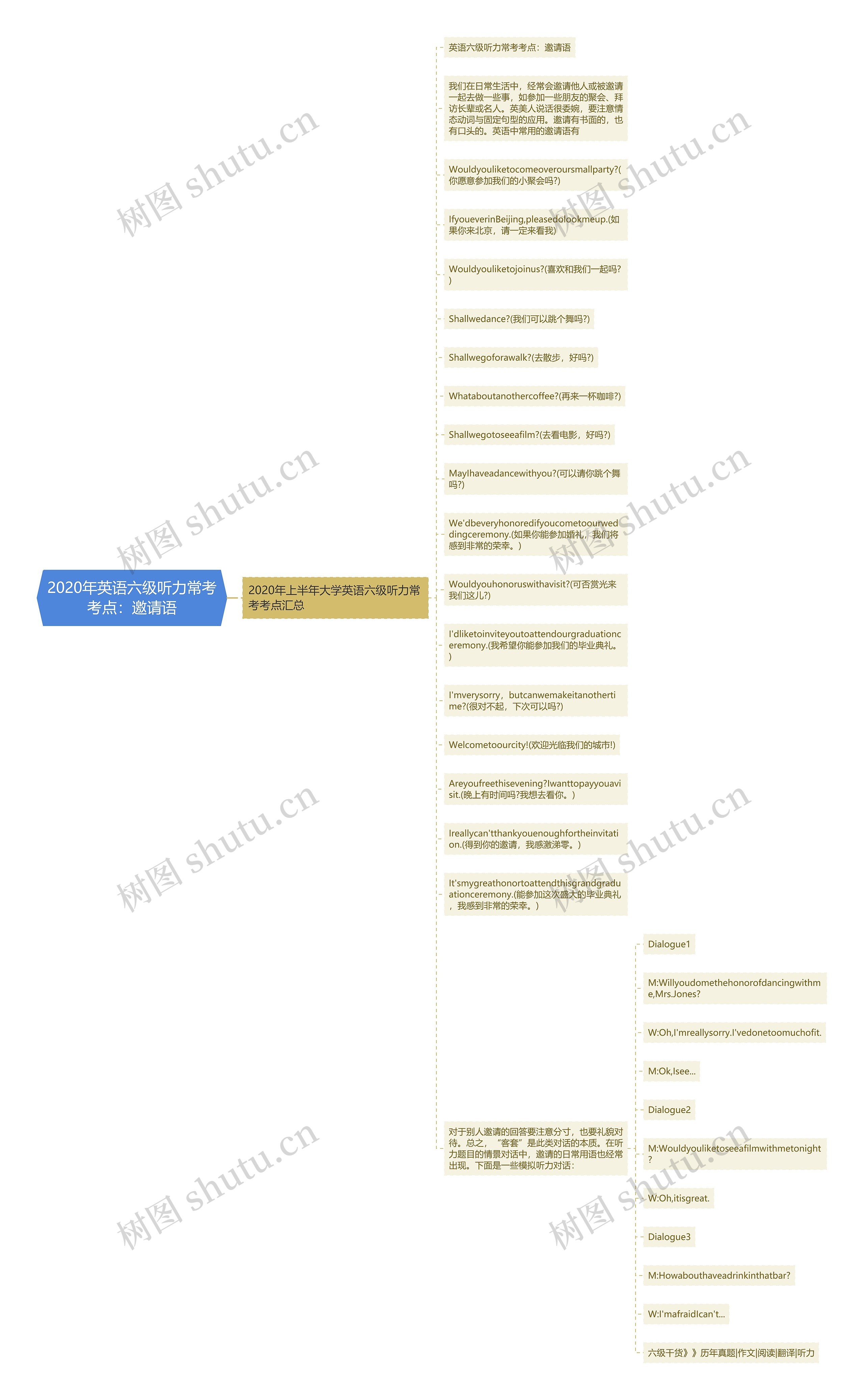 2020年英语六级听力常考考点：邀请语思维导图