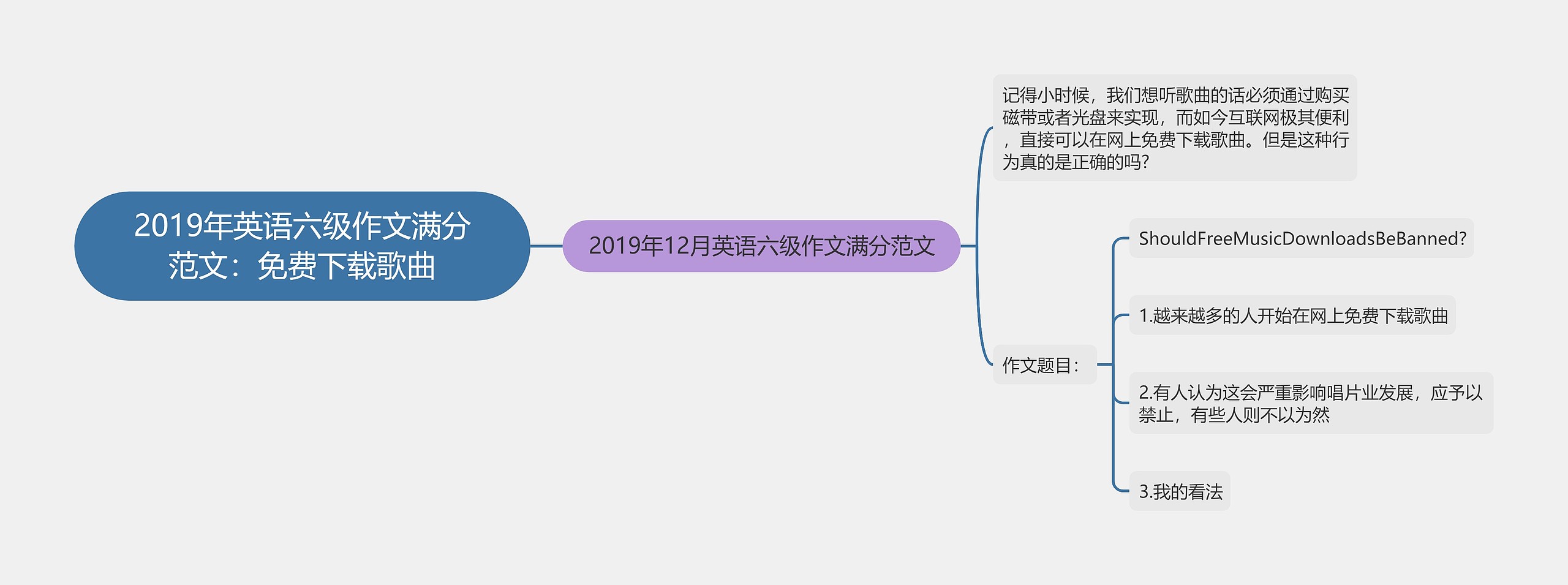 2019年英语六级作文满分范文：免费下载歌曲思维导图