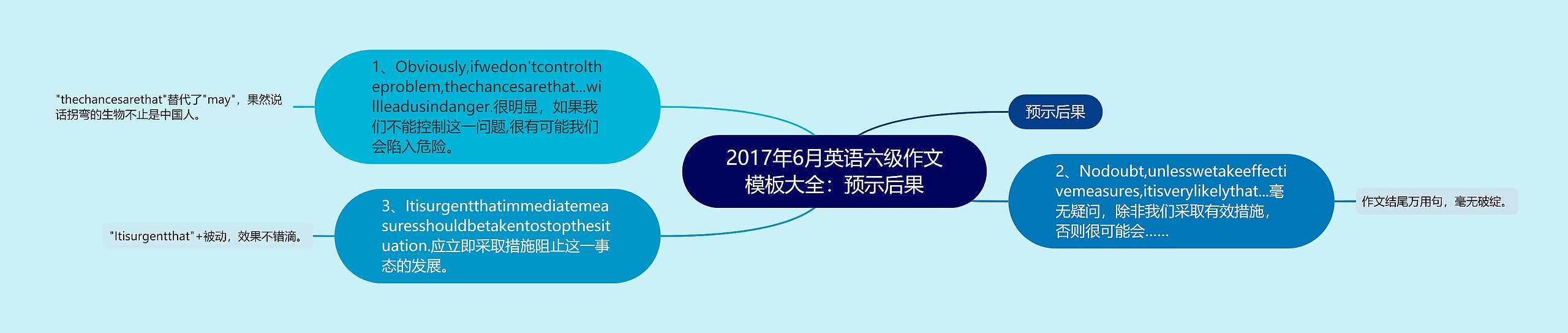 2017年6月英语六级作文大全：预示后果思维导图