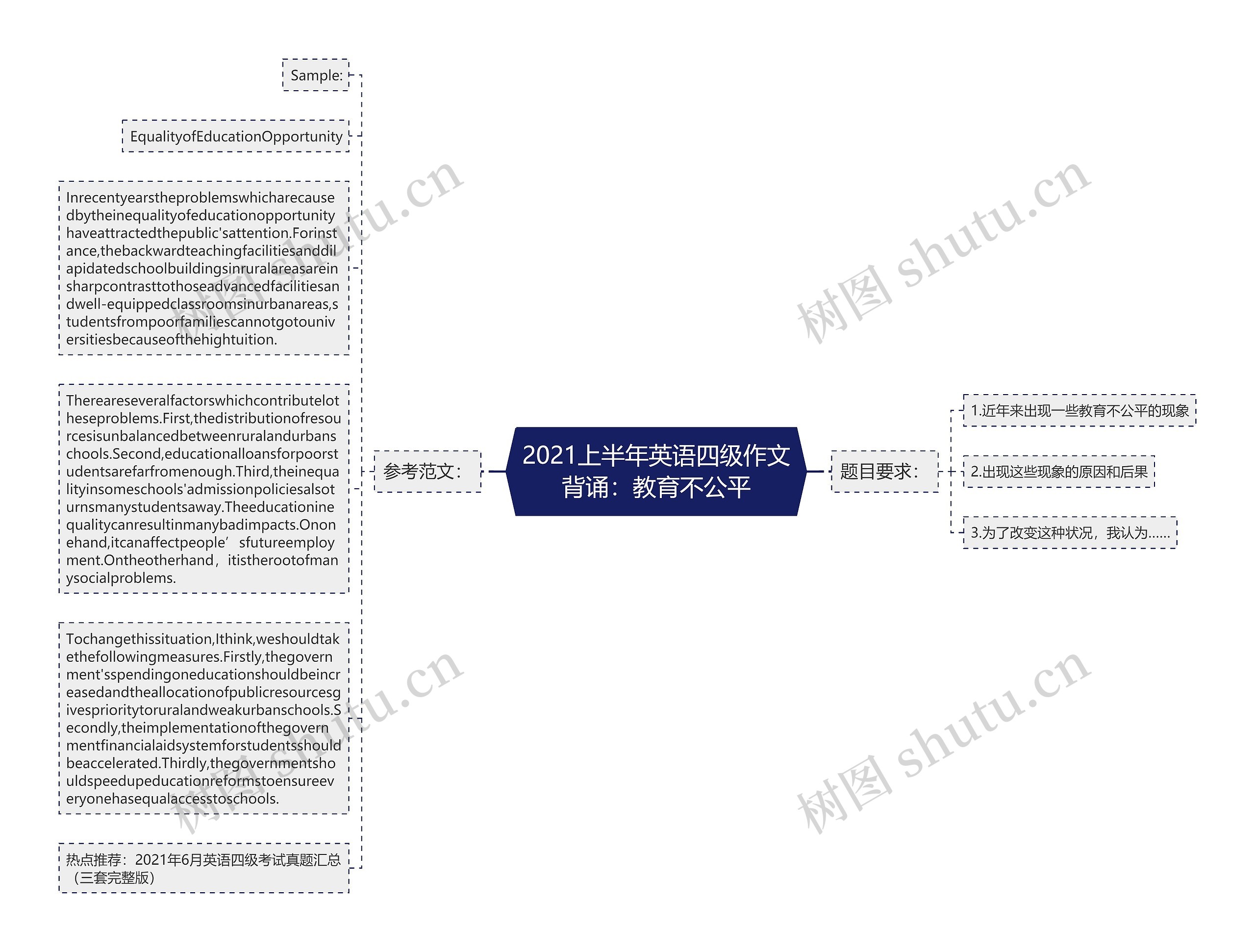 2021上半年英语四级作文背诵：教育不公平思维导图