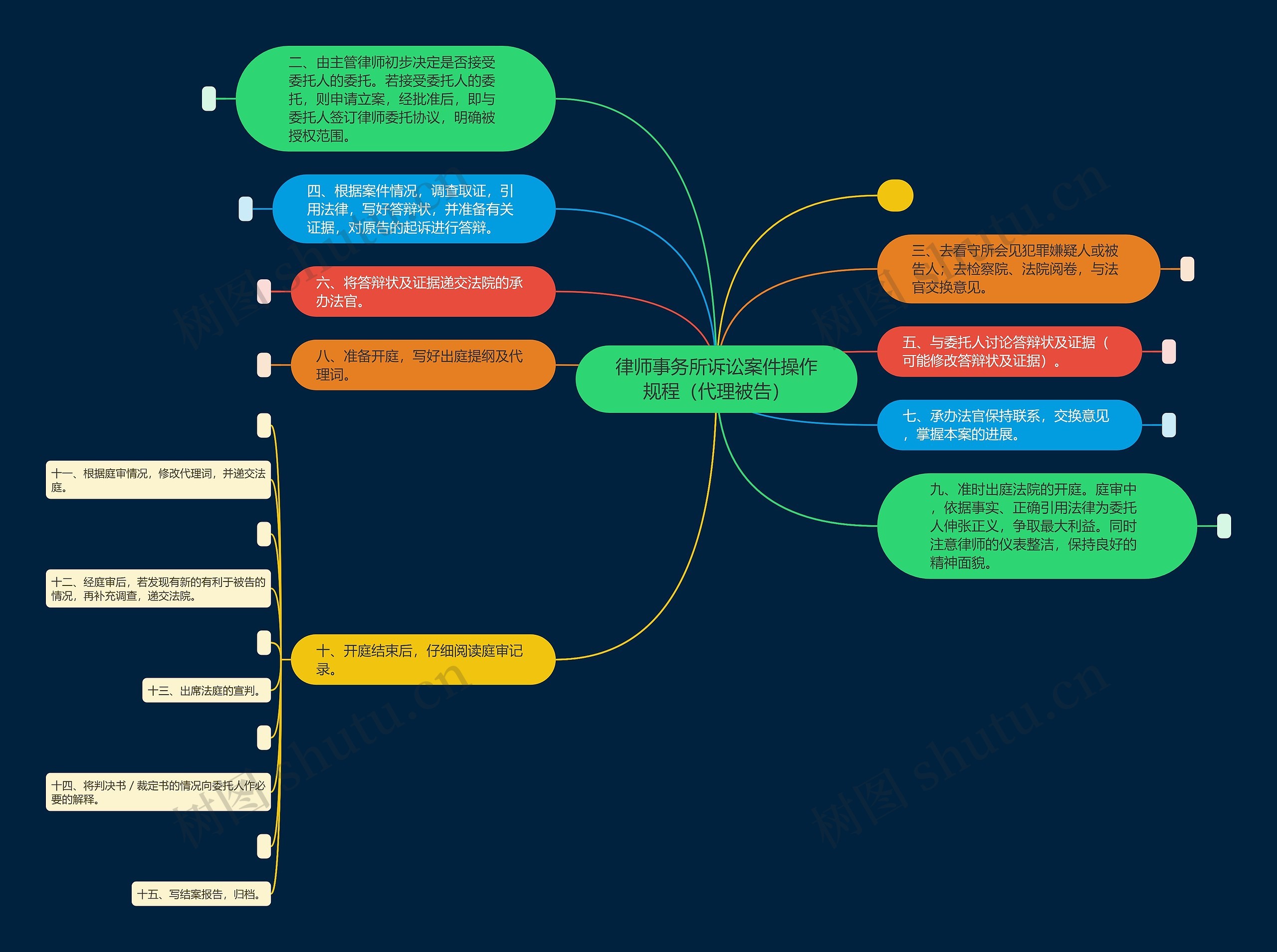 律师事务所诉讼案件操作规程（代理被告）思维导图
