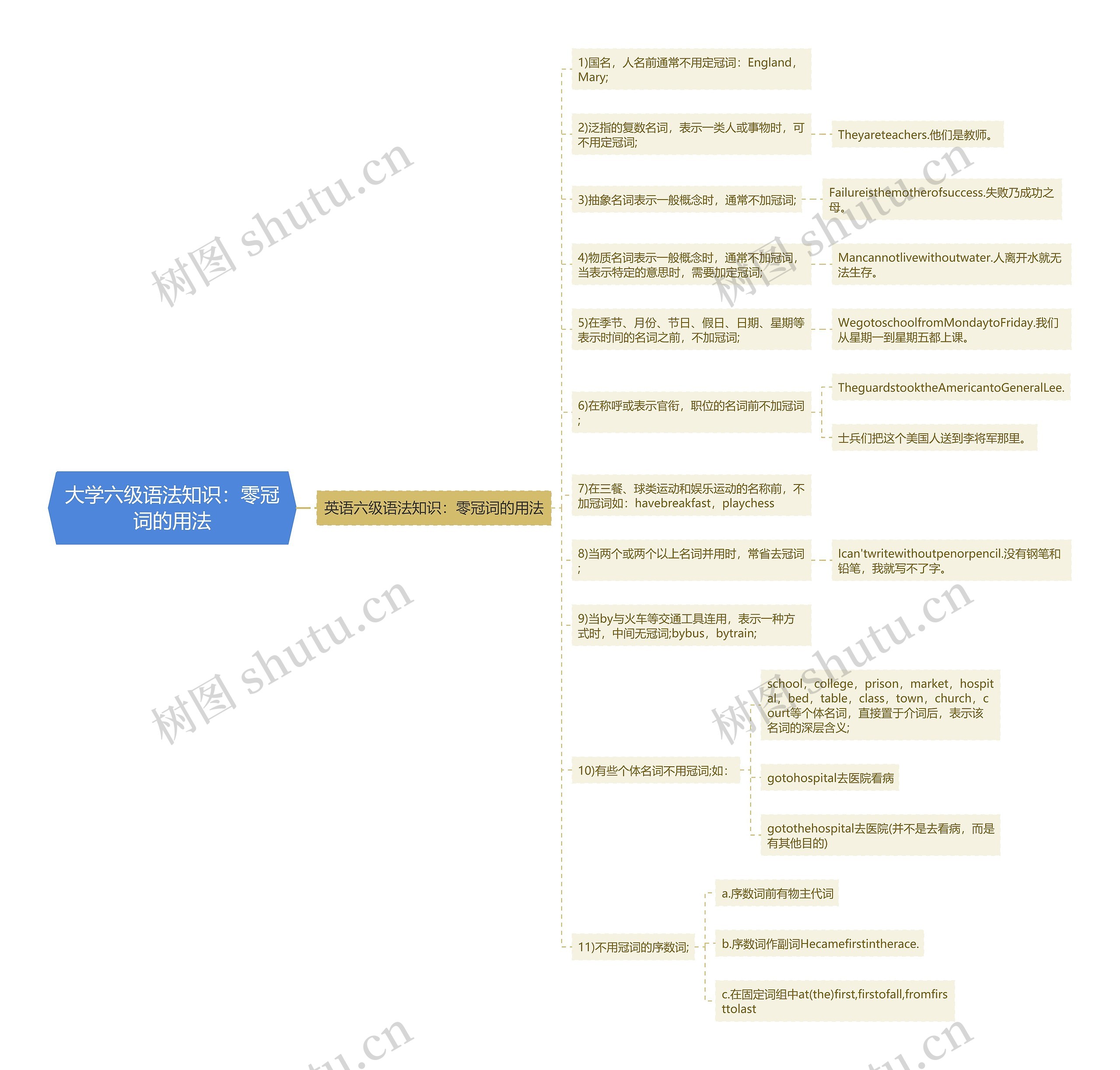 大学六级语法知识：零冠词的用法思维导图