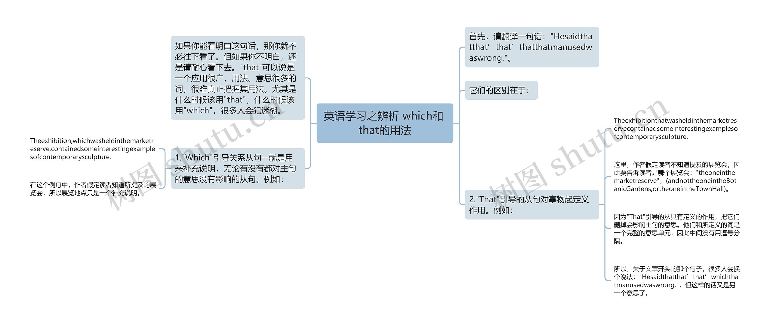 英语学习之辨析 which和 that的用法思维导图