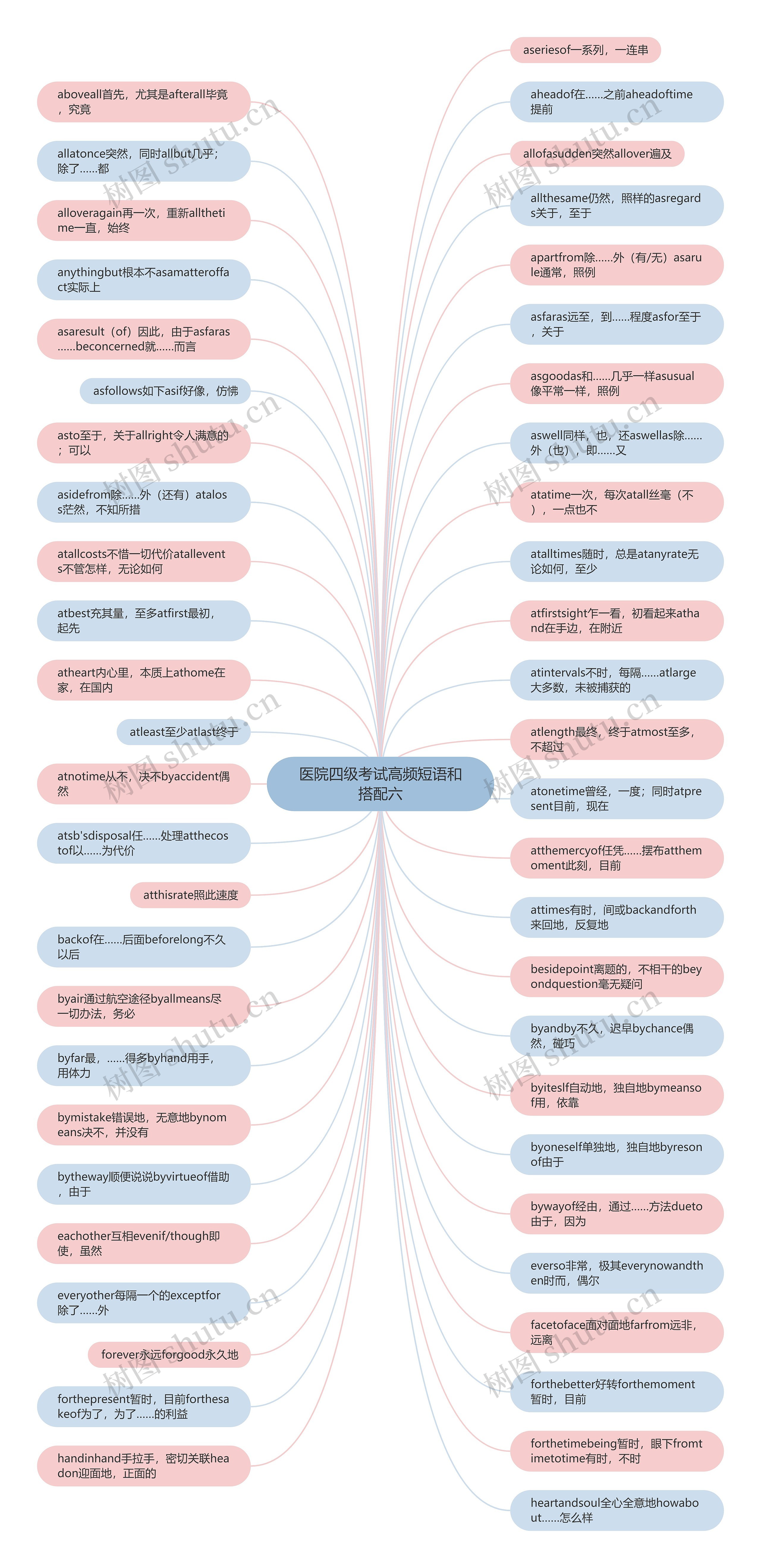 医院四级考试高频短语和搭配六思维导图