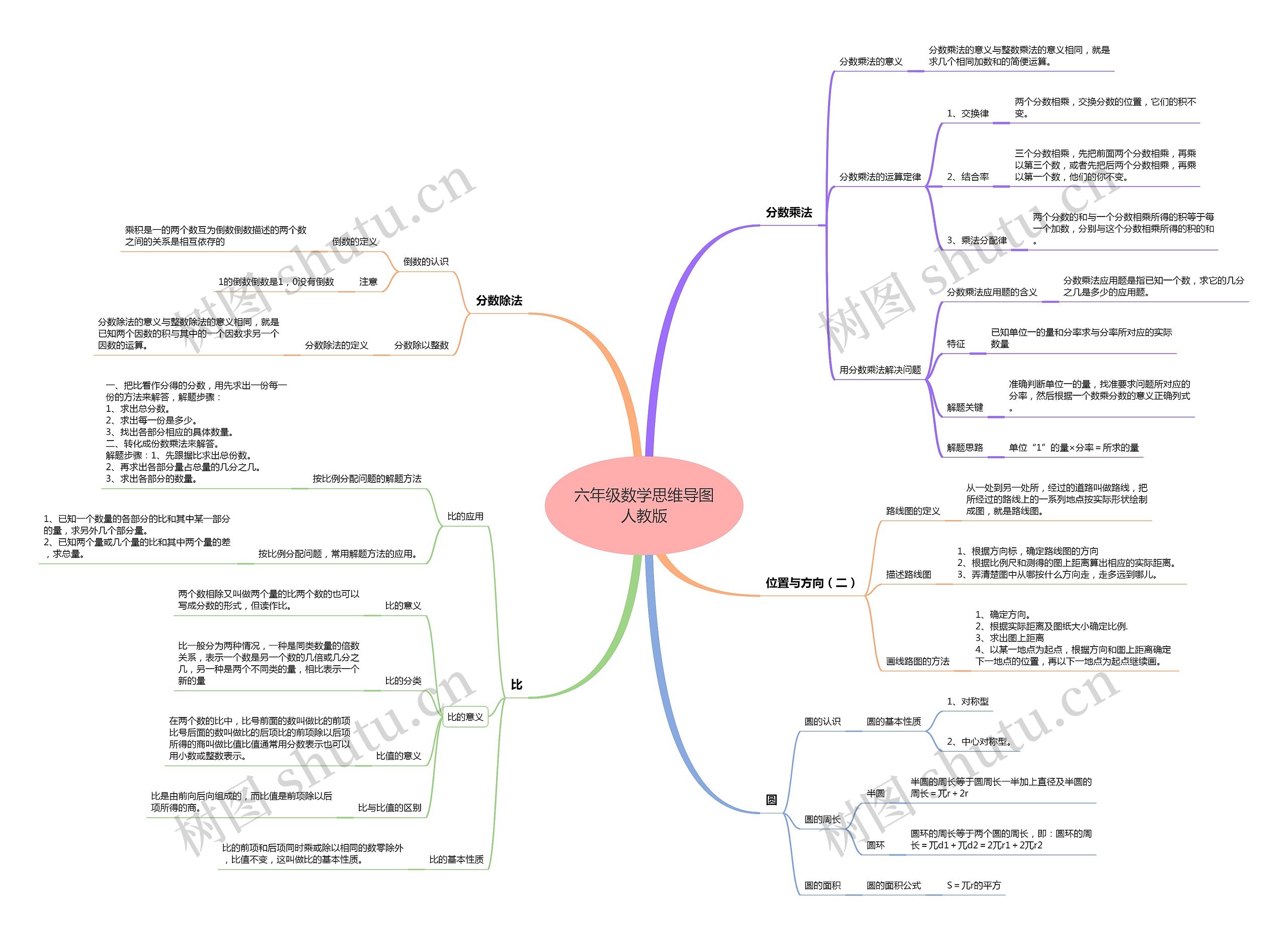 六年级数学思维导图
人教版