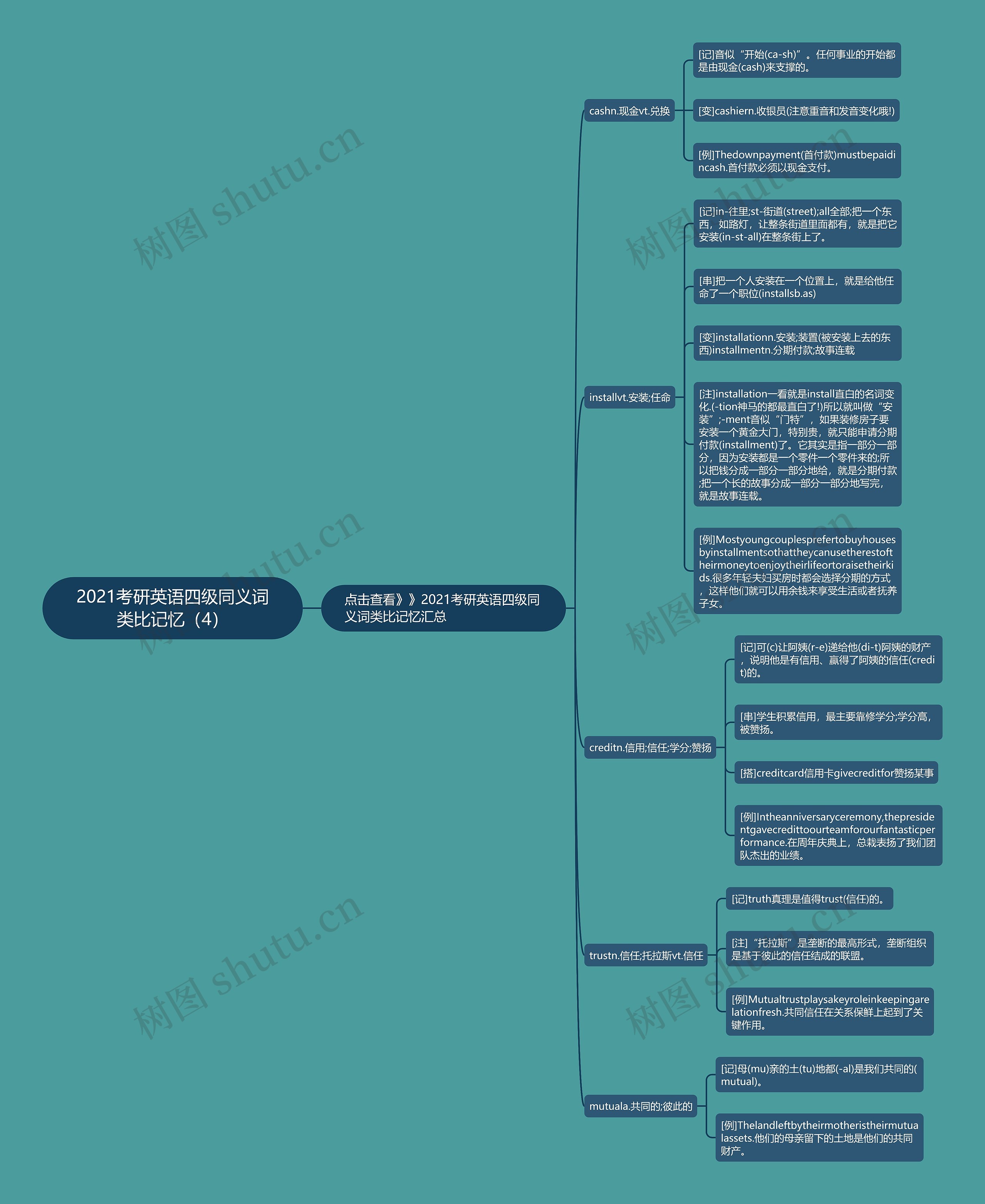 2021考研英语四级同义词类比记忆（4）思维导图