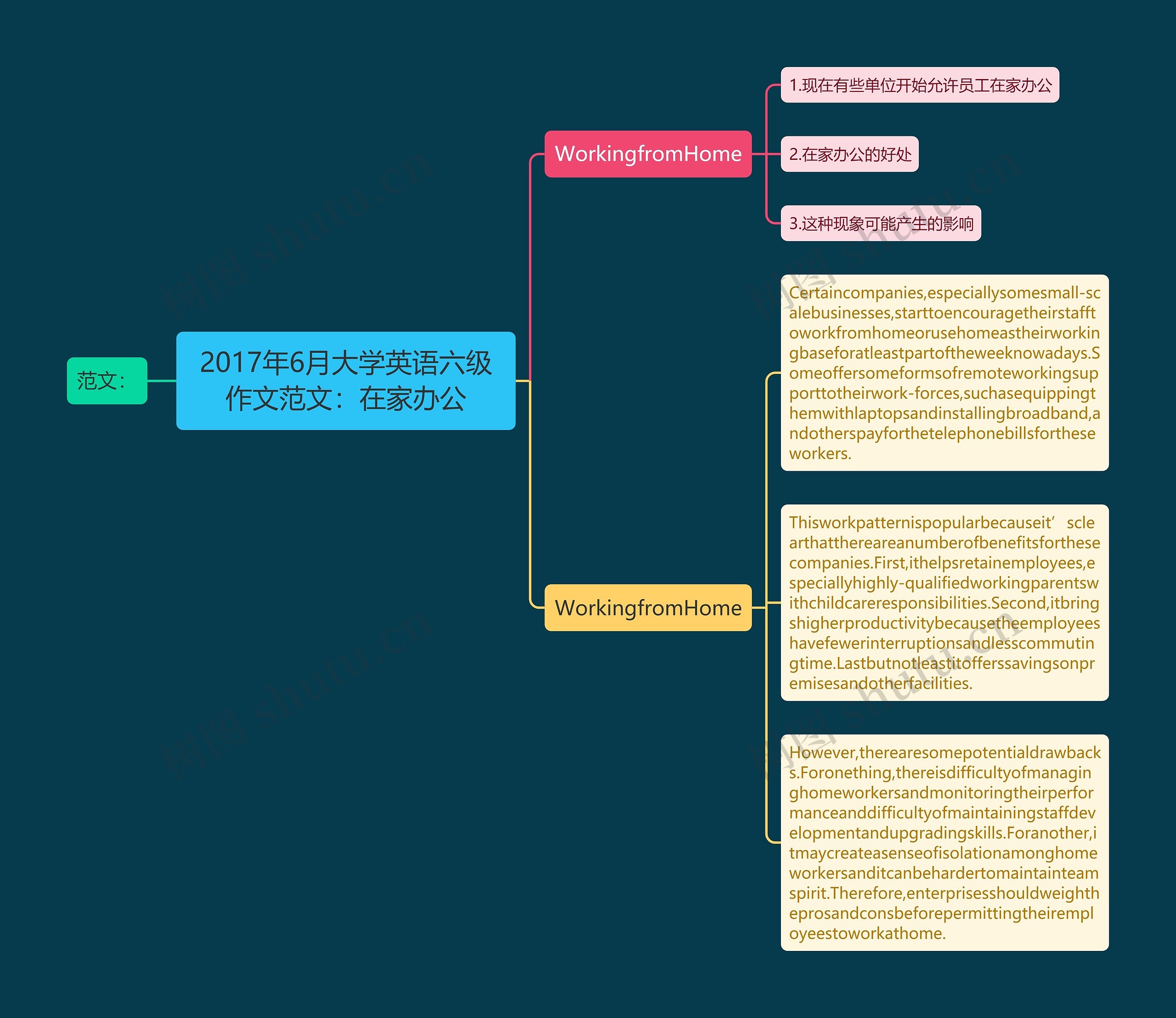 2017年6月大学英语六级作文范文：在家办公思维导图