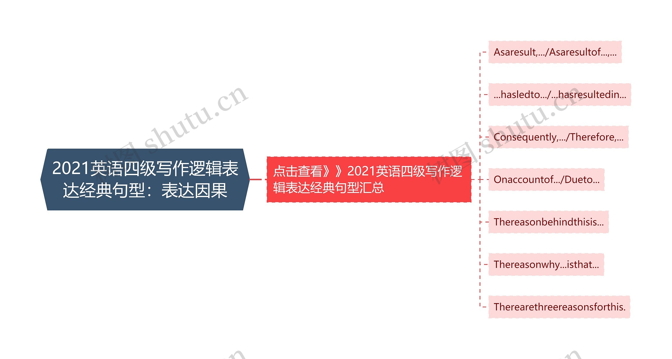 2021英语四级写作逻辑表达经典句型：表达因果思维导图