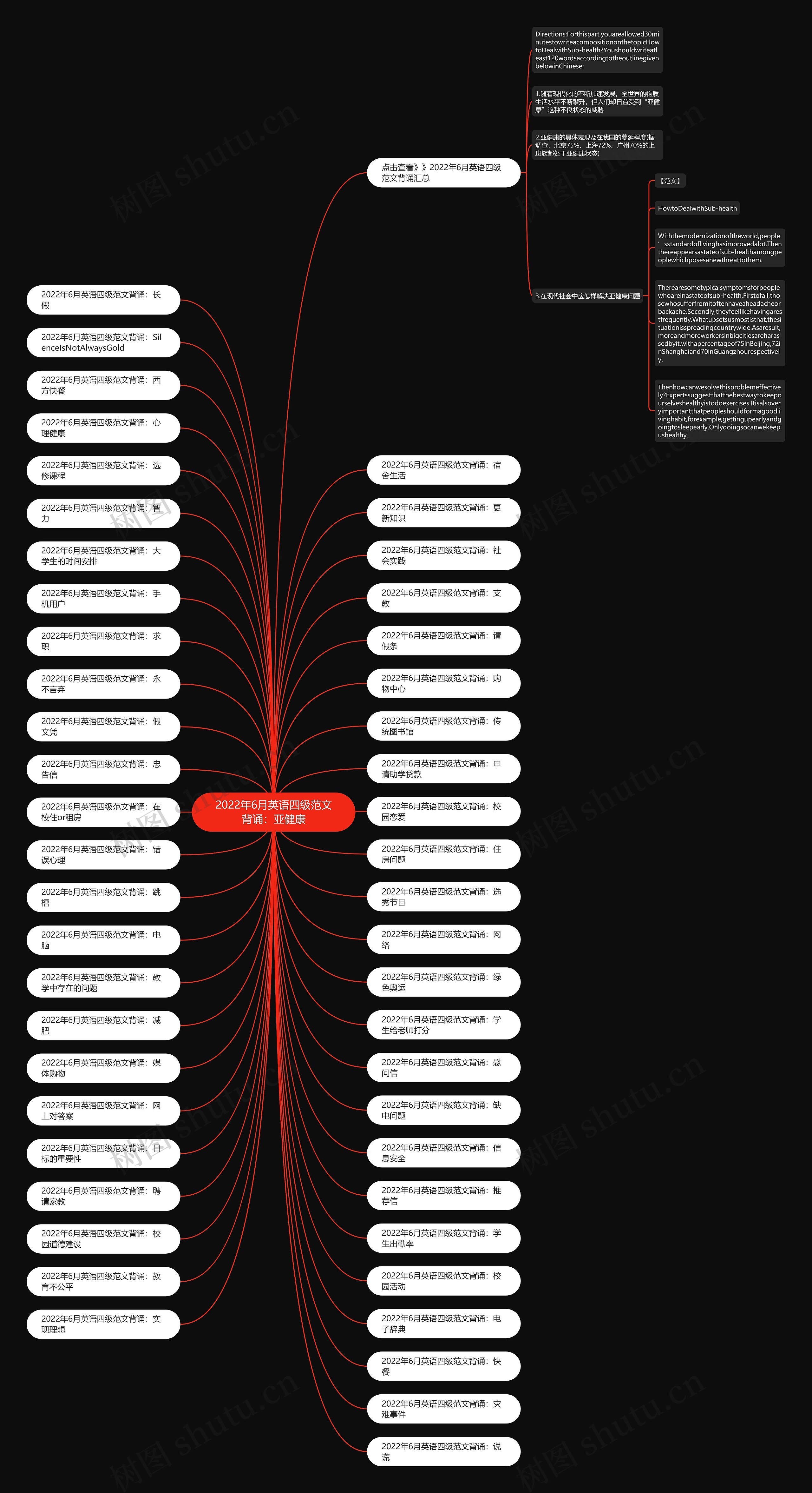 2022年6月英语四级范文背诵：亚健康思维导图