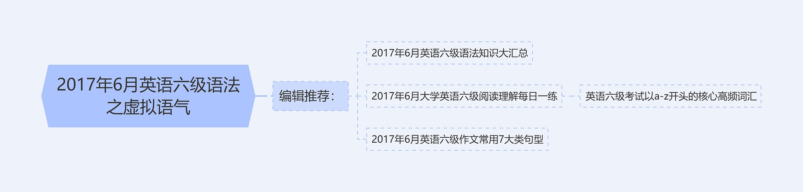 2017年6月英语六级语法之虚拟语气思维导图