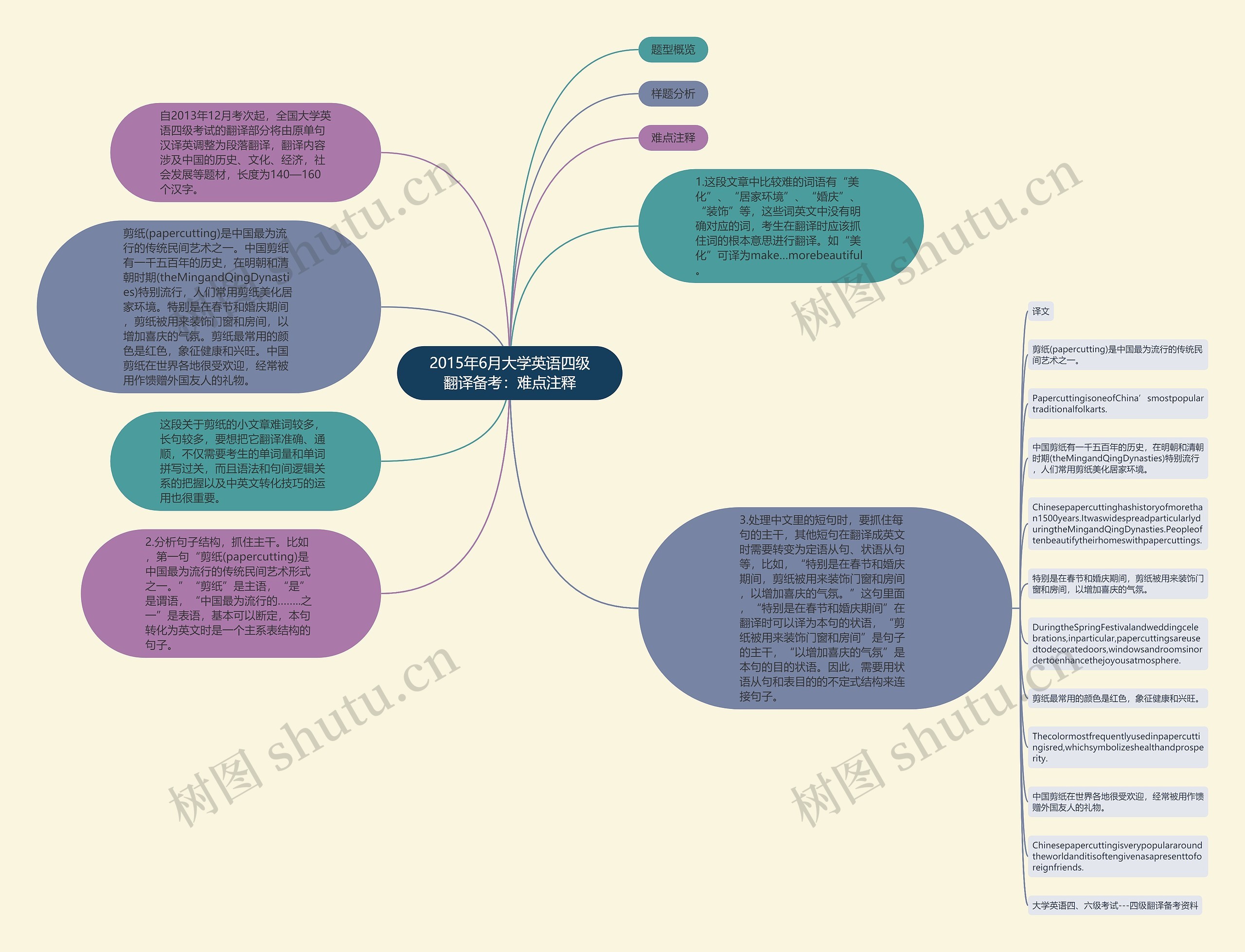 2015年6月大学英语四级翻译备考：难点注释思维导图
