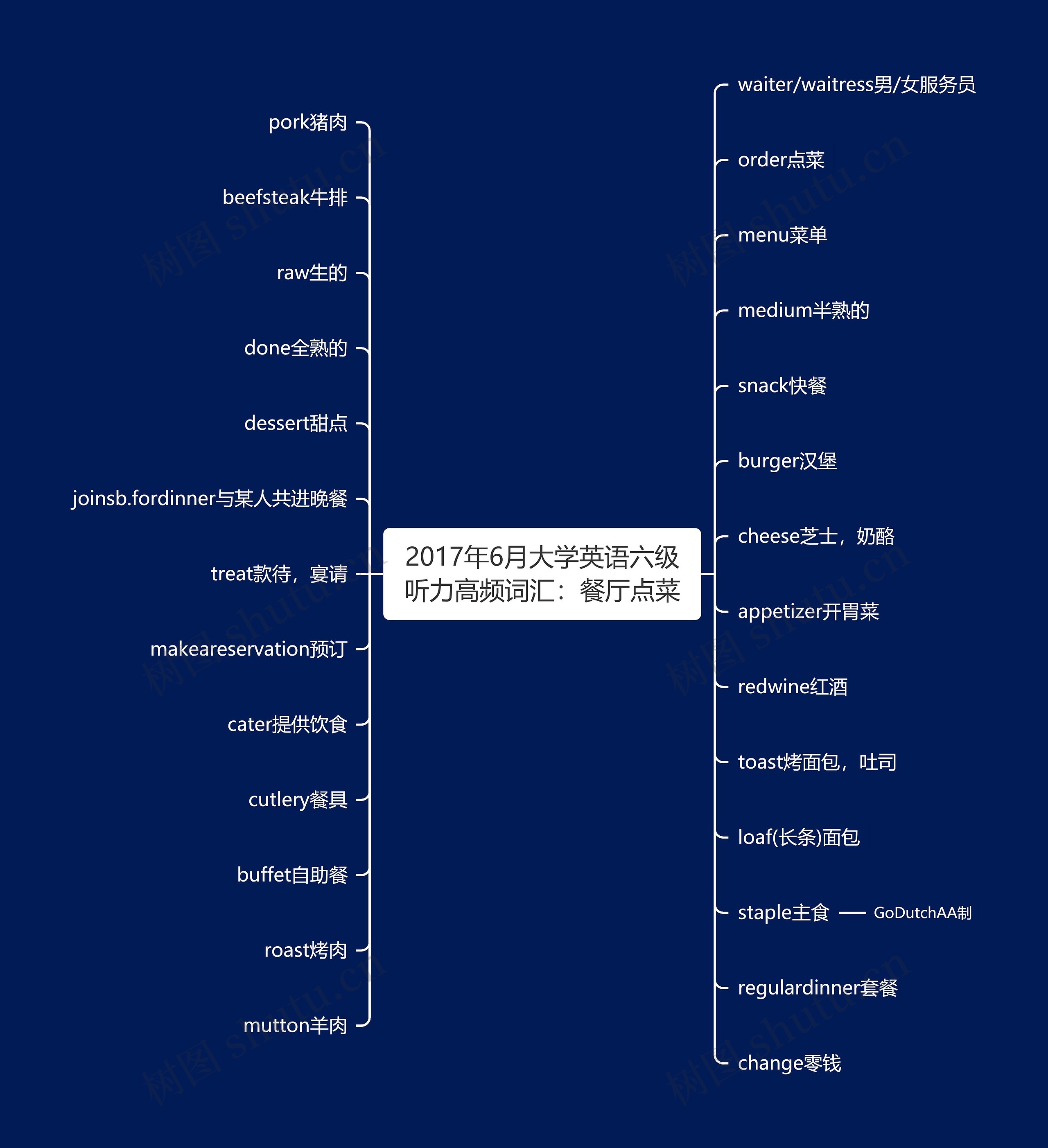 2017年6月大学英语六级听力高频词汇：餐厅点菜思维导图