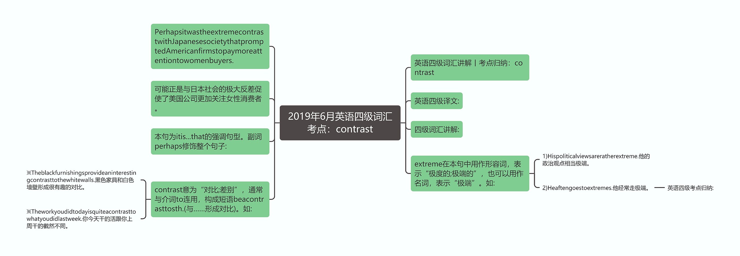 2019年6月英语四级词汇考点：contrast思维导图