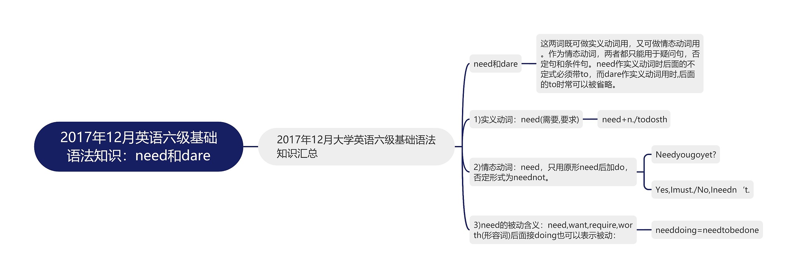 2017年12月英语六级基础语法知识：need和dare思维导图