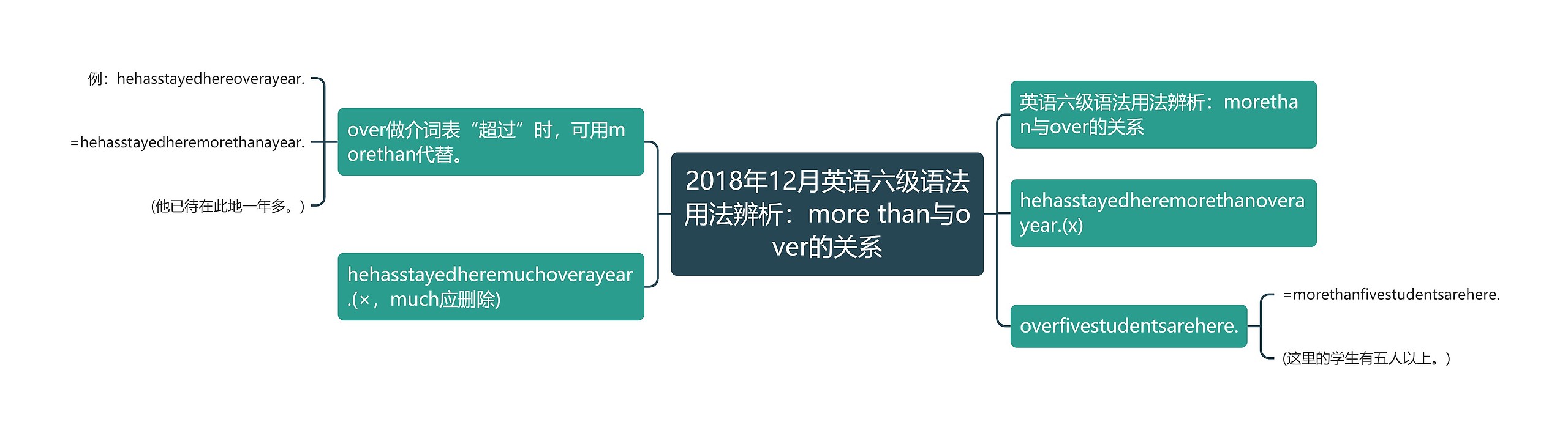 2018年12月英语六级语法用法辨析：more than与over的关系思维导图