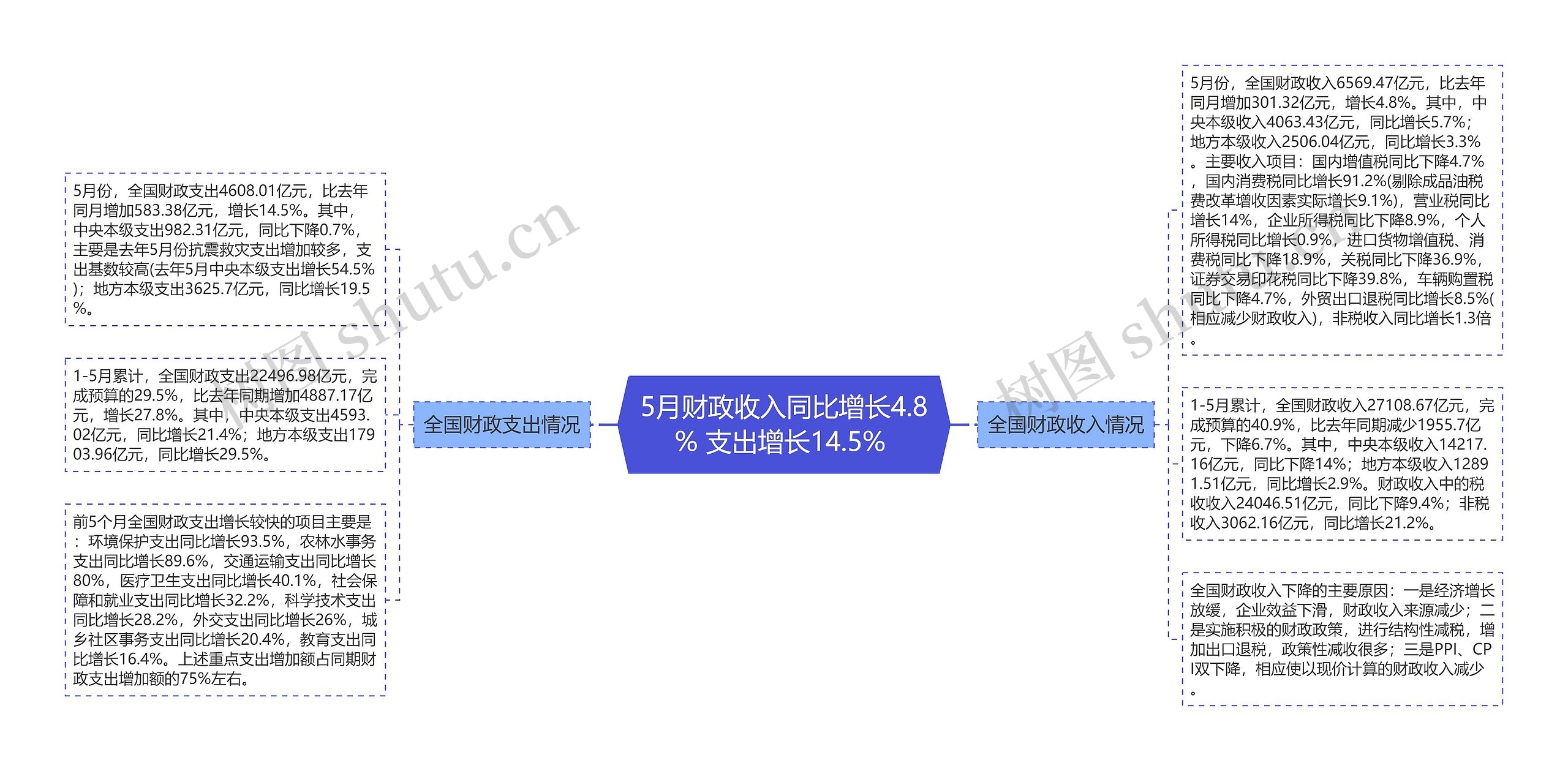 5月财政收入同比增长4.8% 支出增长14.5% 思维导图