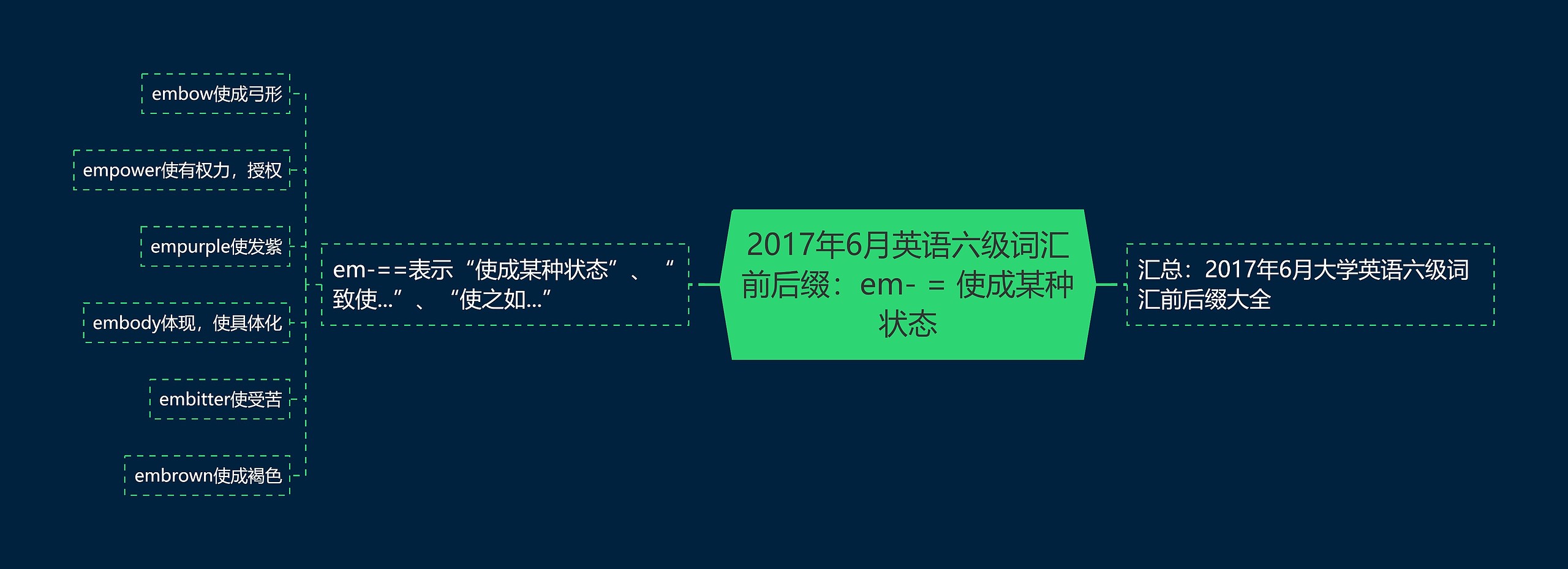 2017年6月英语六级词汇前后缀：em- = 使成某种状态思维导图